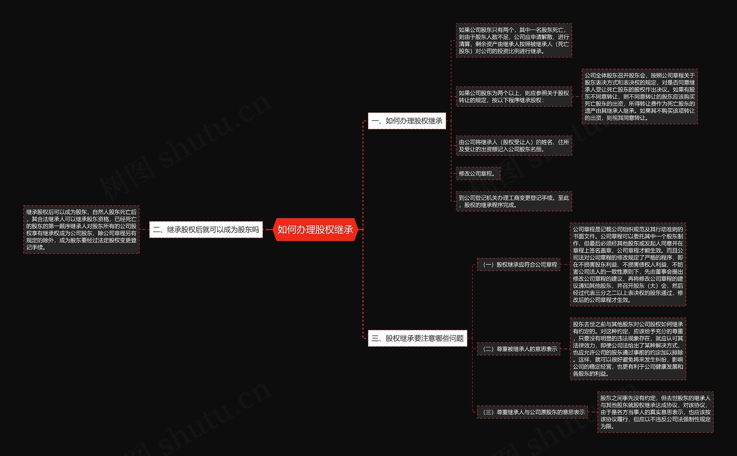 如何办理股权继承思维导图