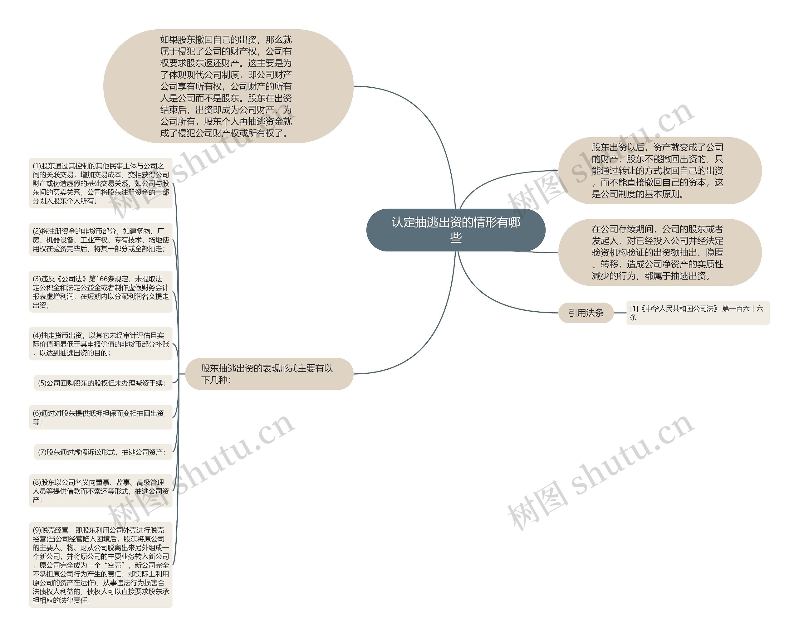 认定抽逃出资的情形有哪些思维导图