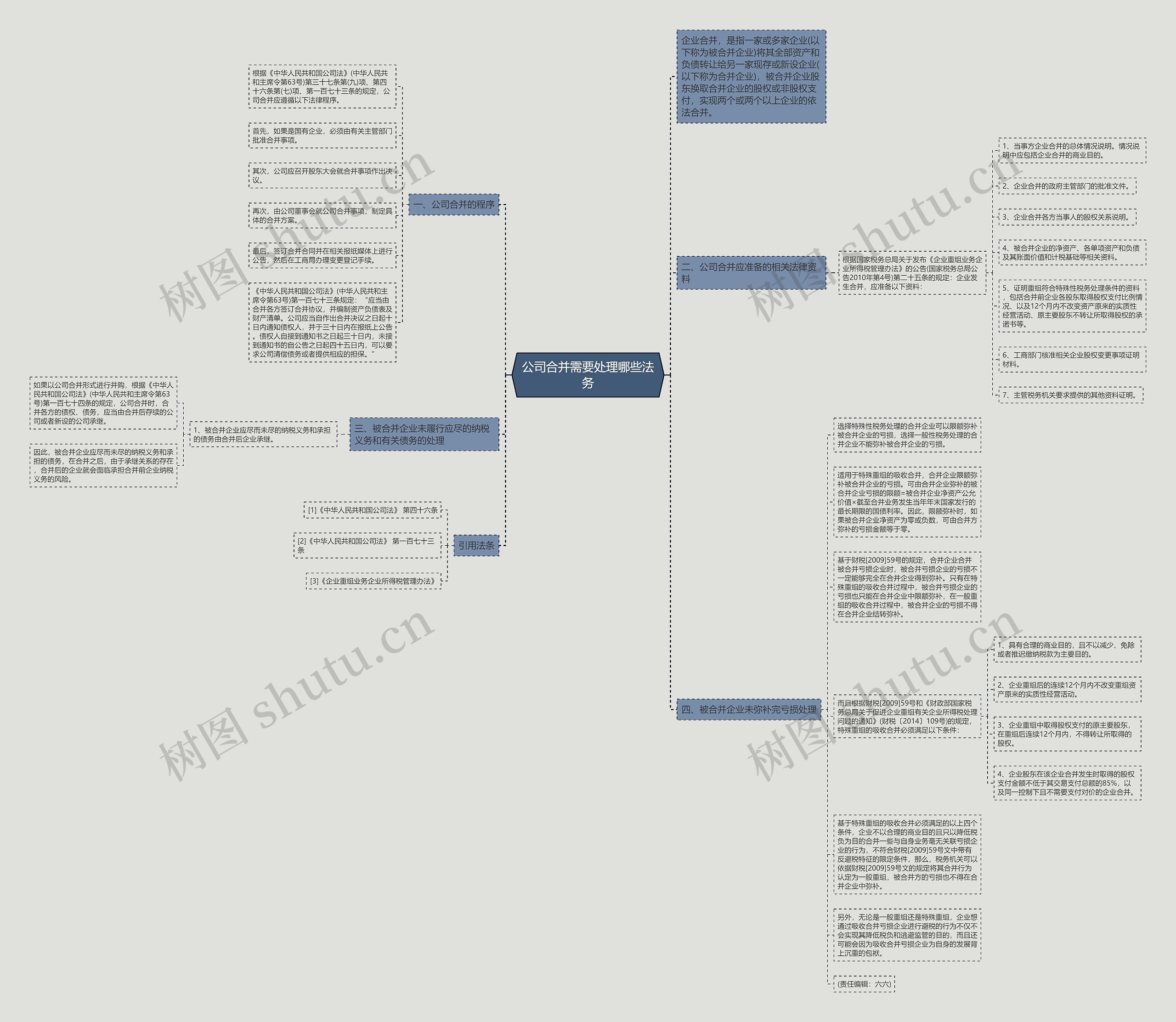 公司合并需要处理哪些法务思维导图