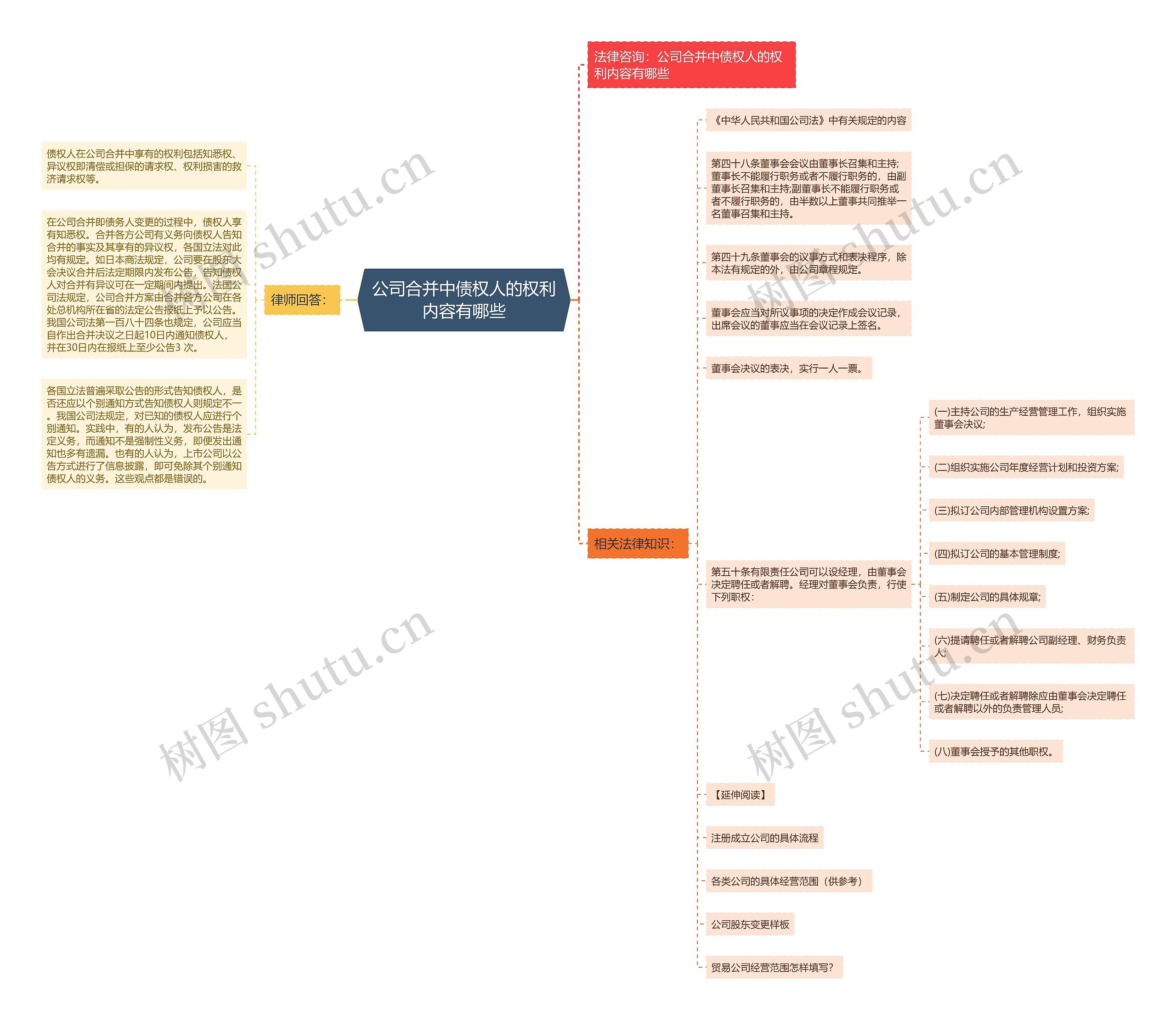 公司合并中债权人的权利内容有哪些思维导图