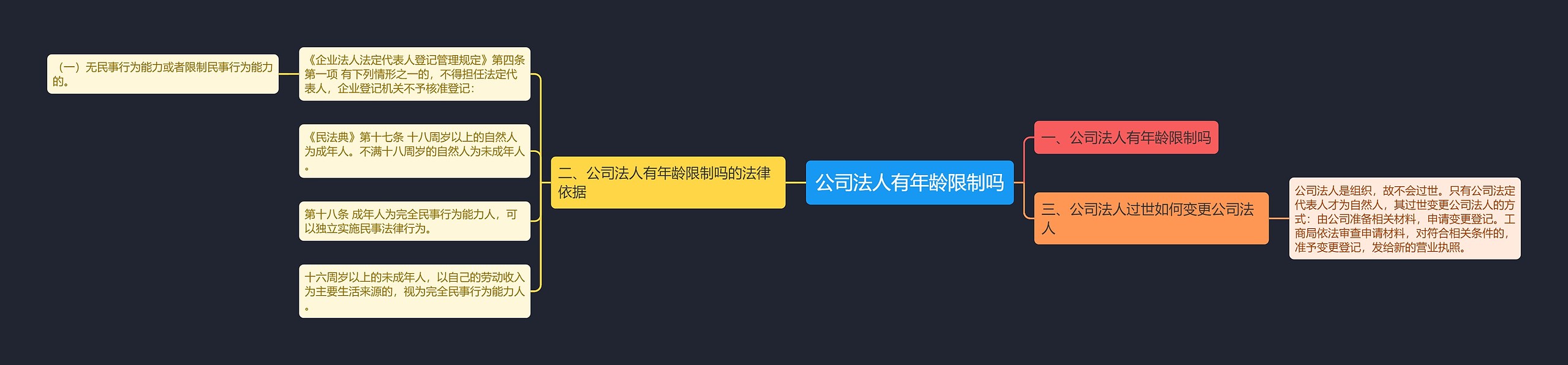 公司法人有年龄限制吗思维导图