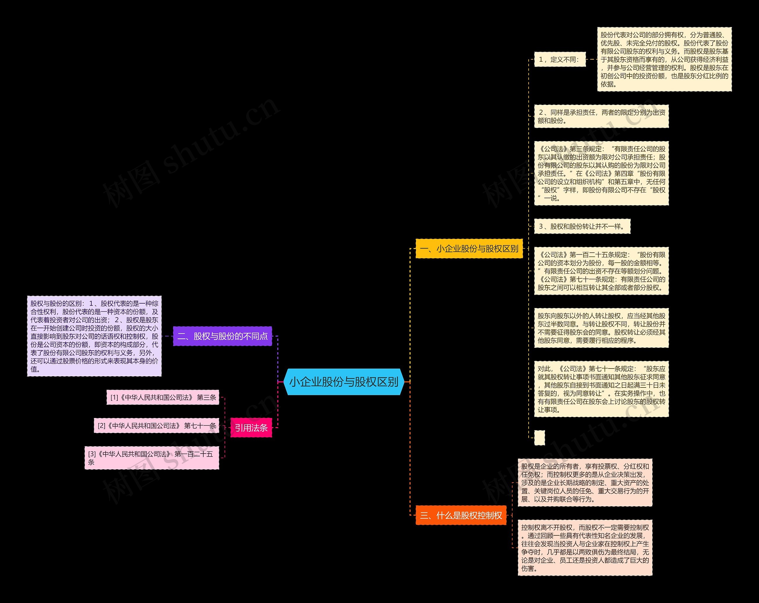 小企业股份与股权区别思维导图