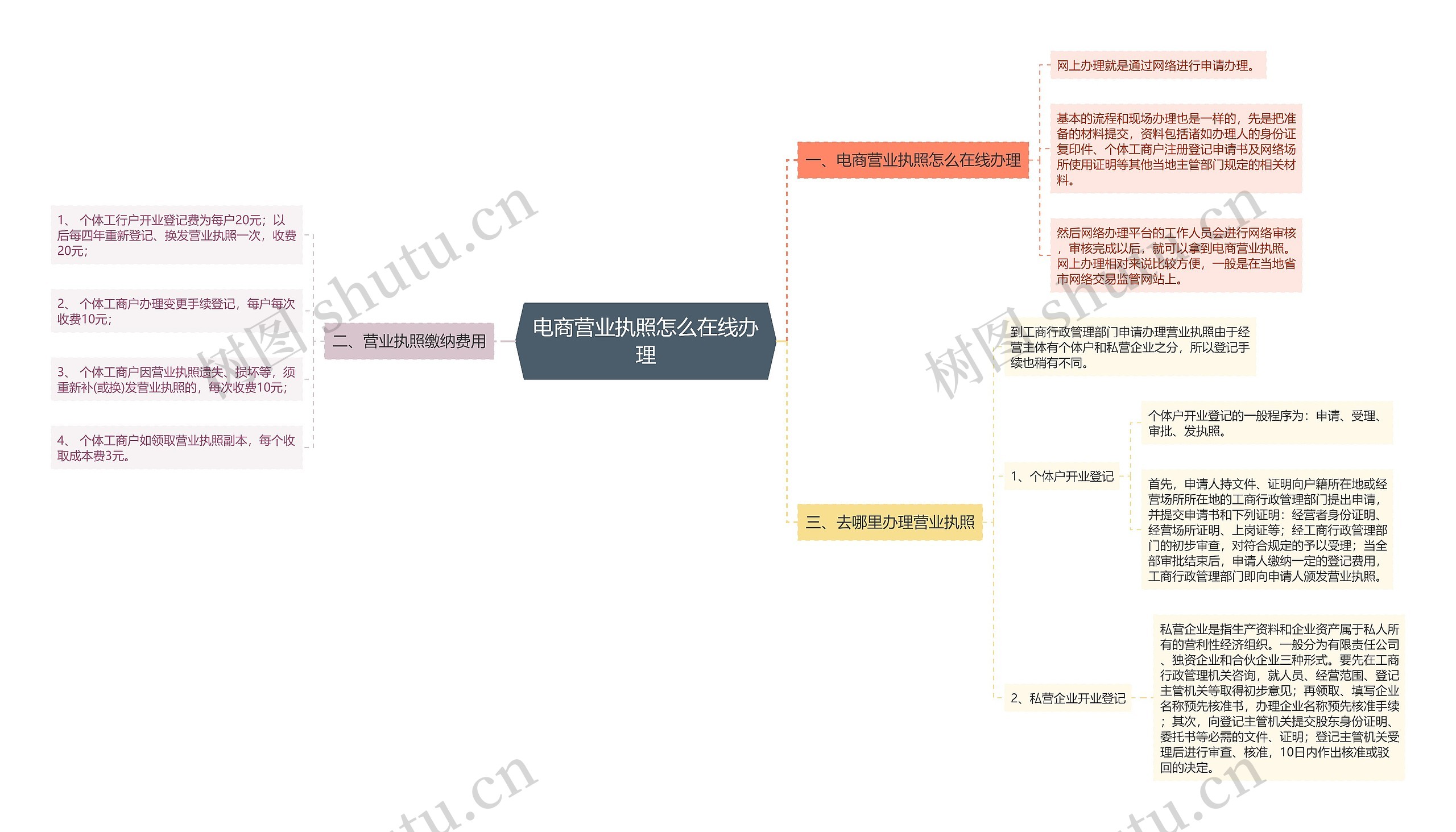 电商营业执照怎么在线办理思维导图