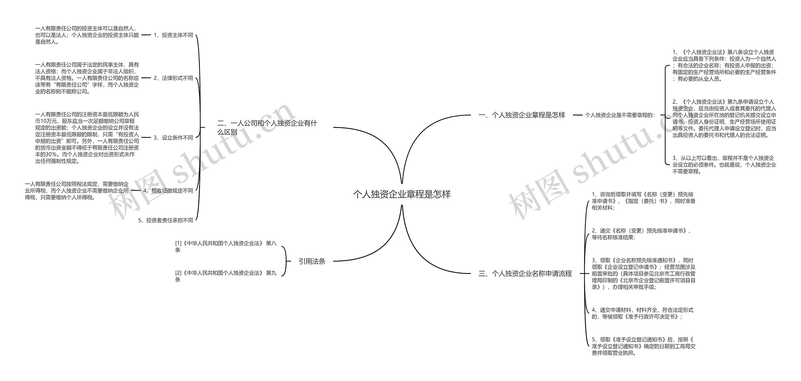 个人独资企业章程是怎样思维导图