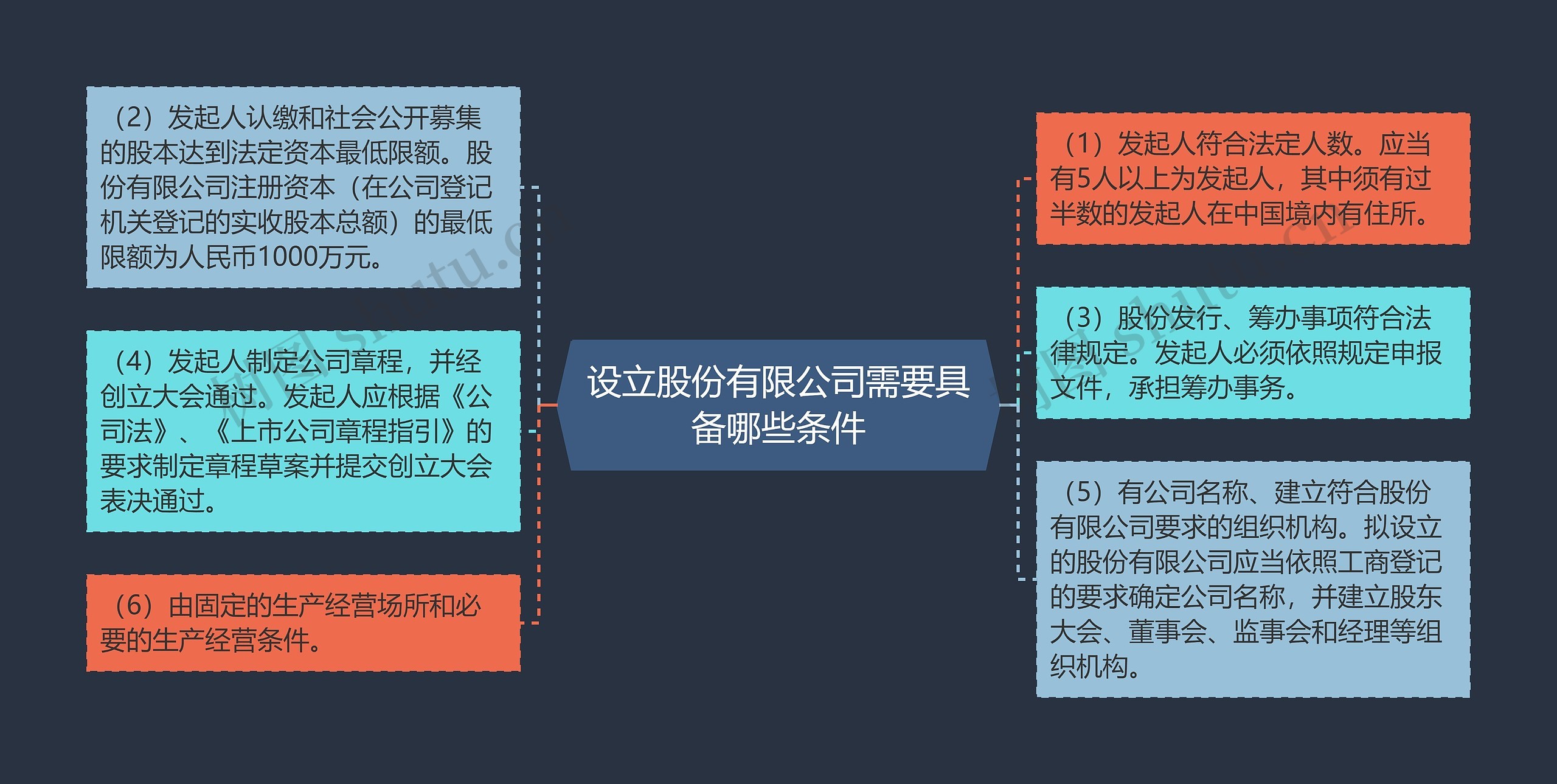 设立股份有限公司需要具备哪些条件思维导图