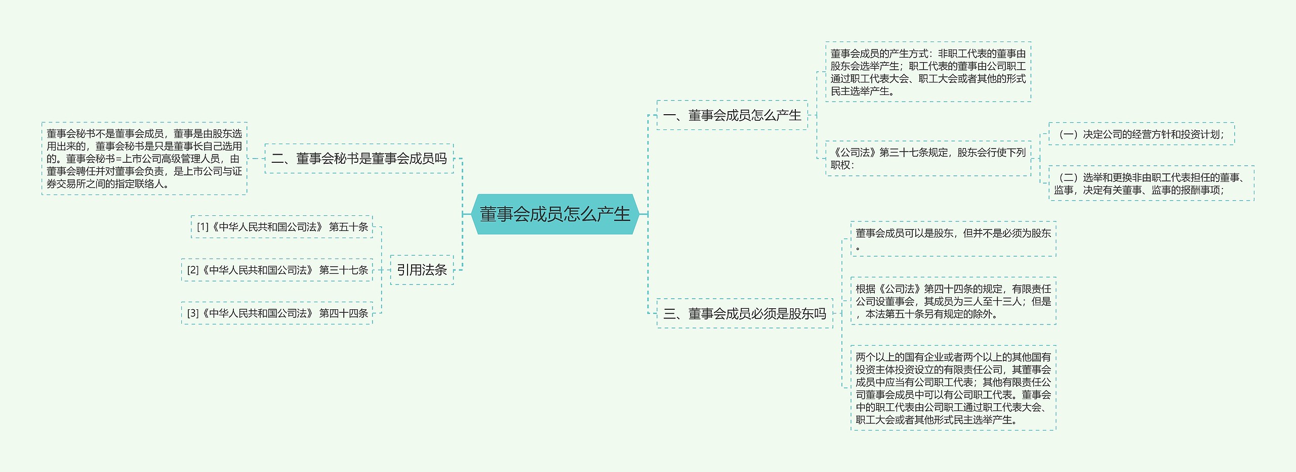 董事会成员怎么产生思维导图