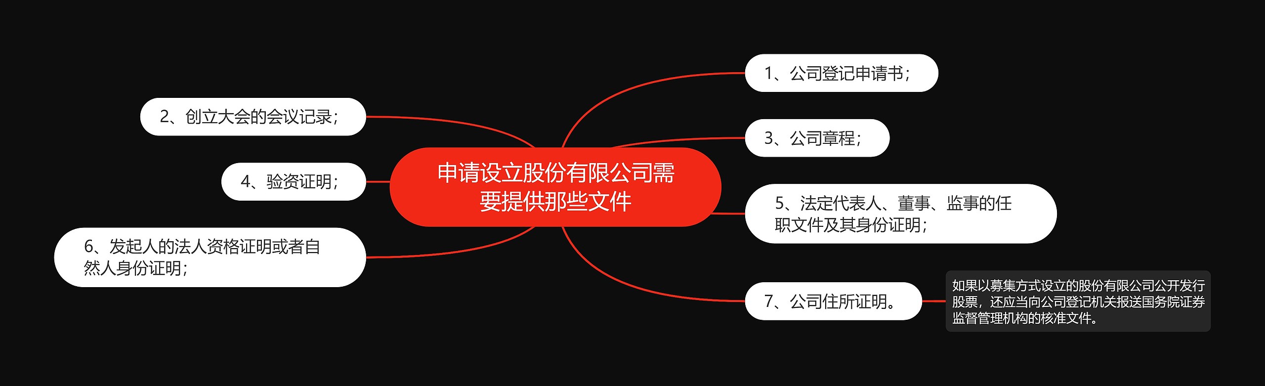 申请设立股份有限公司需要提供那些文件思维导图