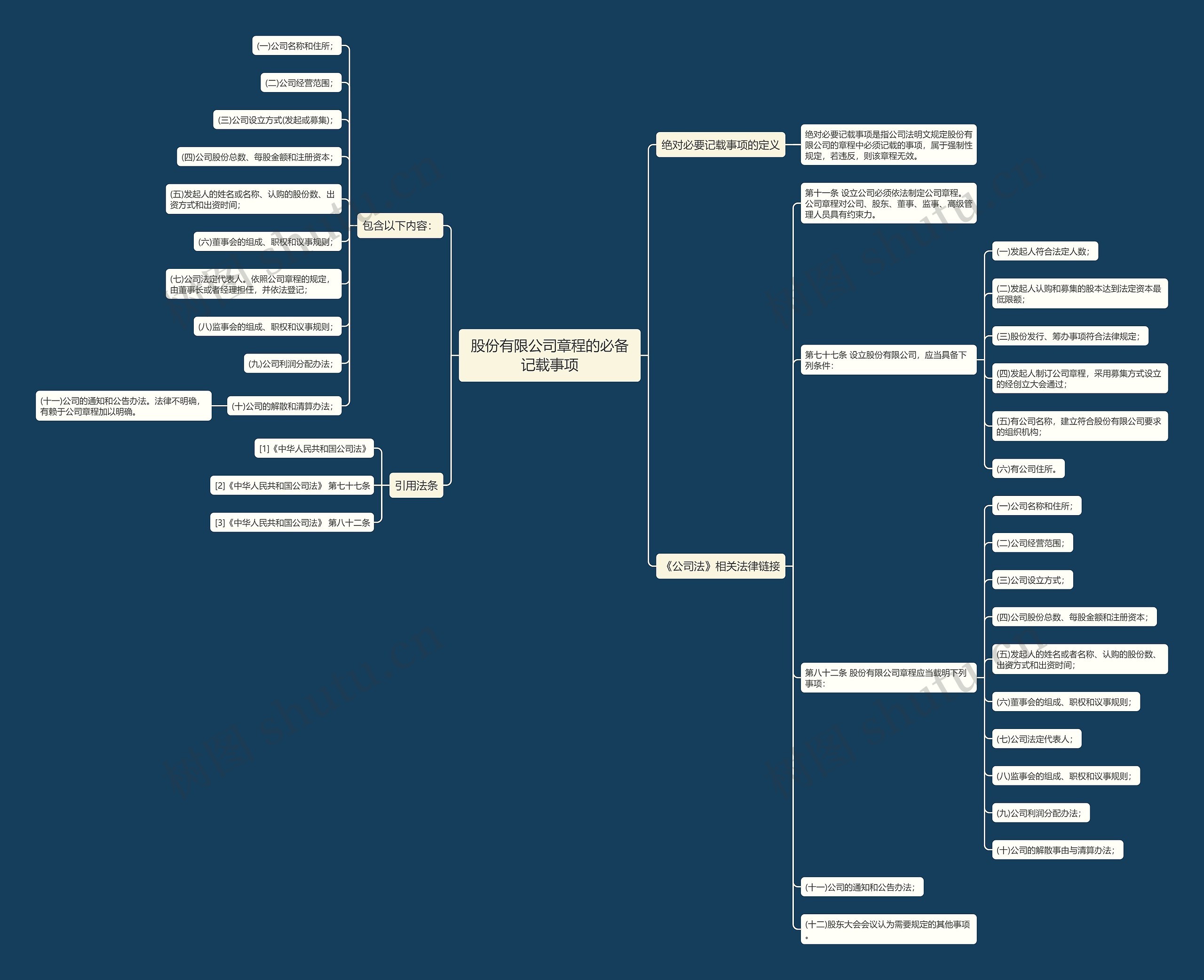股份有限公司章程的必备记载事项 股份有限公司章程的必备记载事项