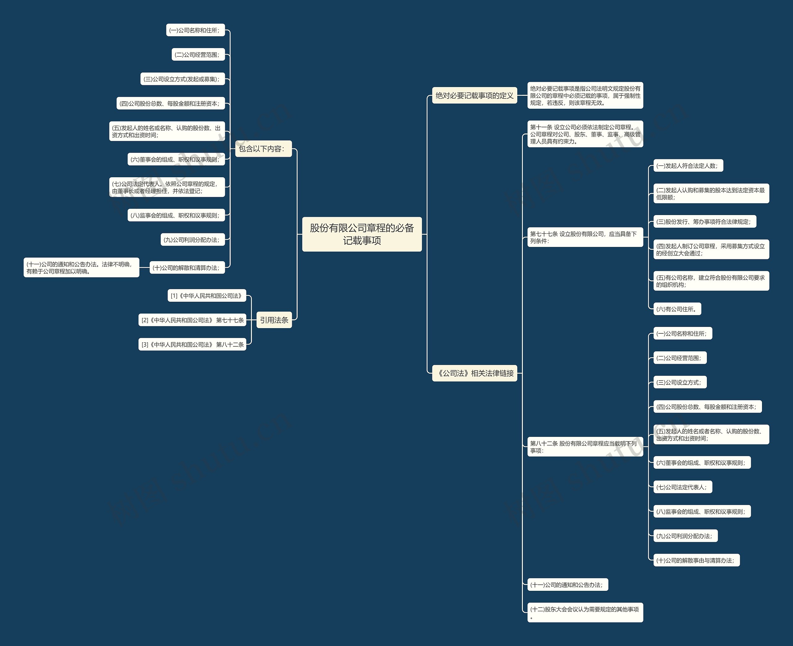 股份有限公司章程的必备记载事项思维导图