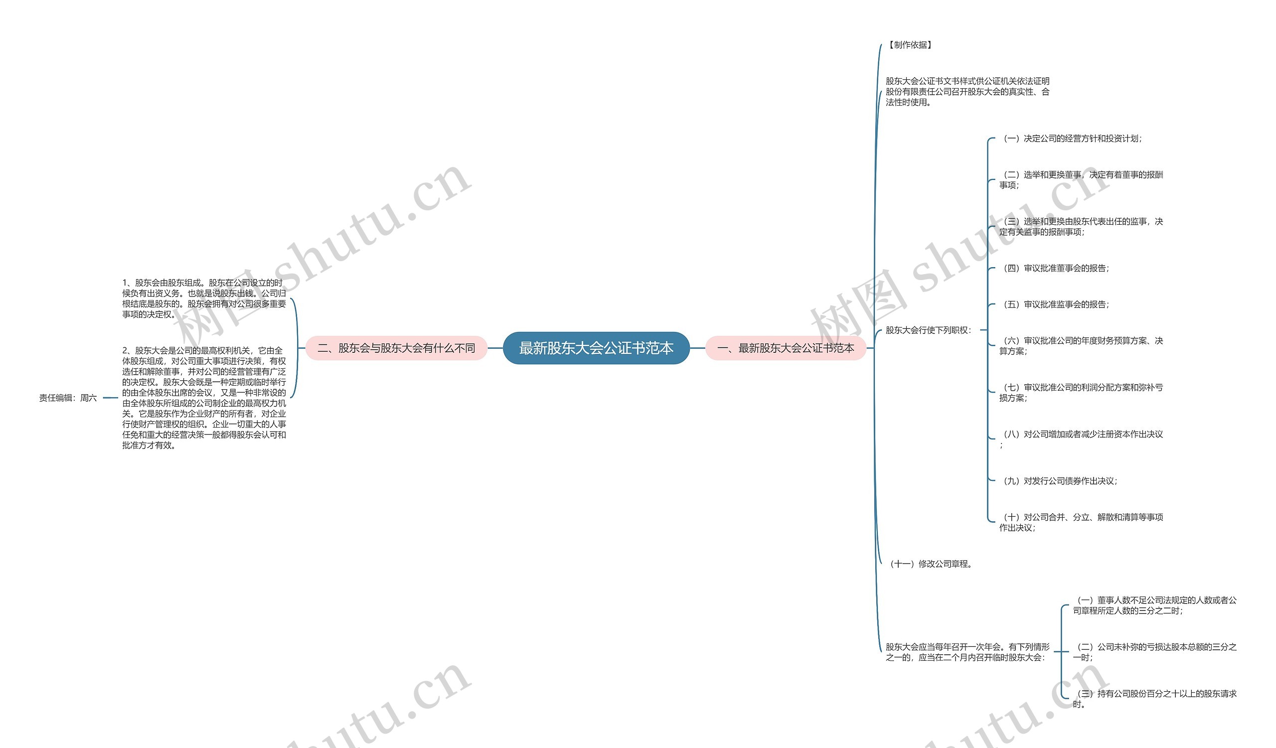 最新股东大会公证书范本思维导图