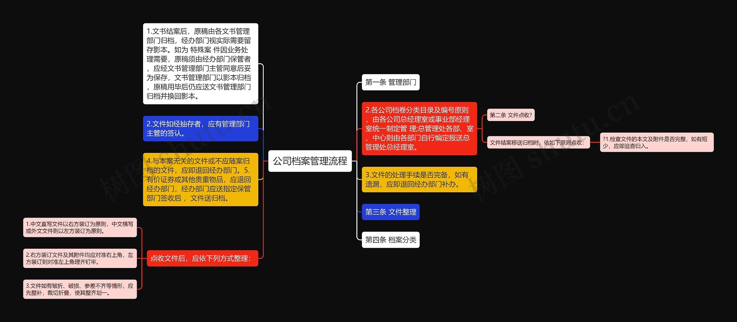 公司档案管理流程思维导图