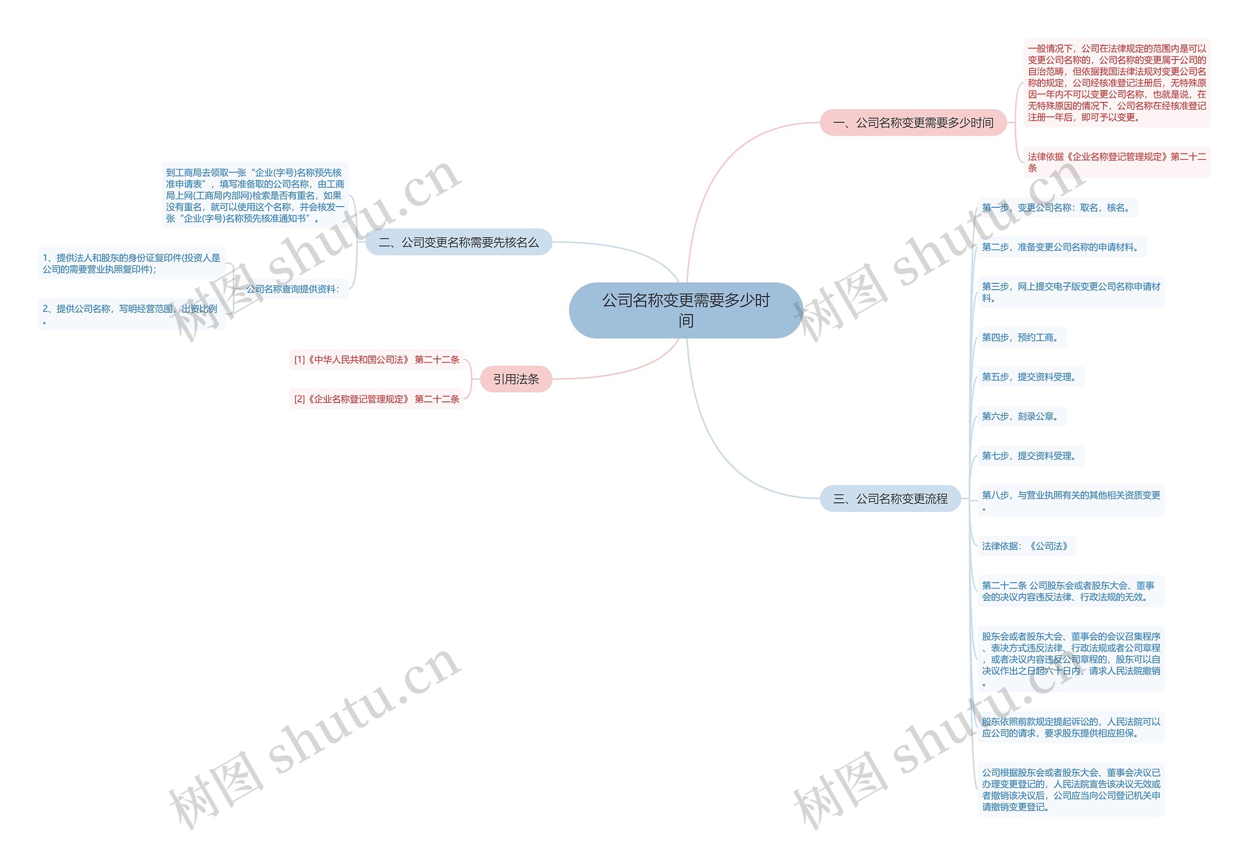 公司名称变更需要多少时间思维导图