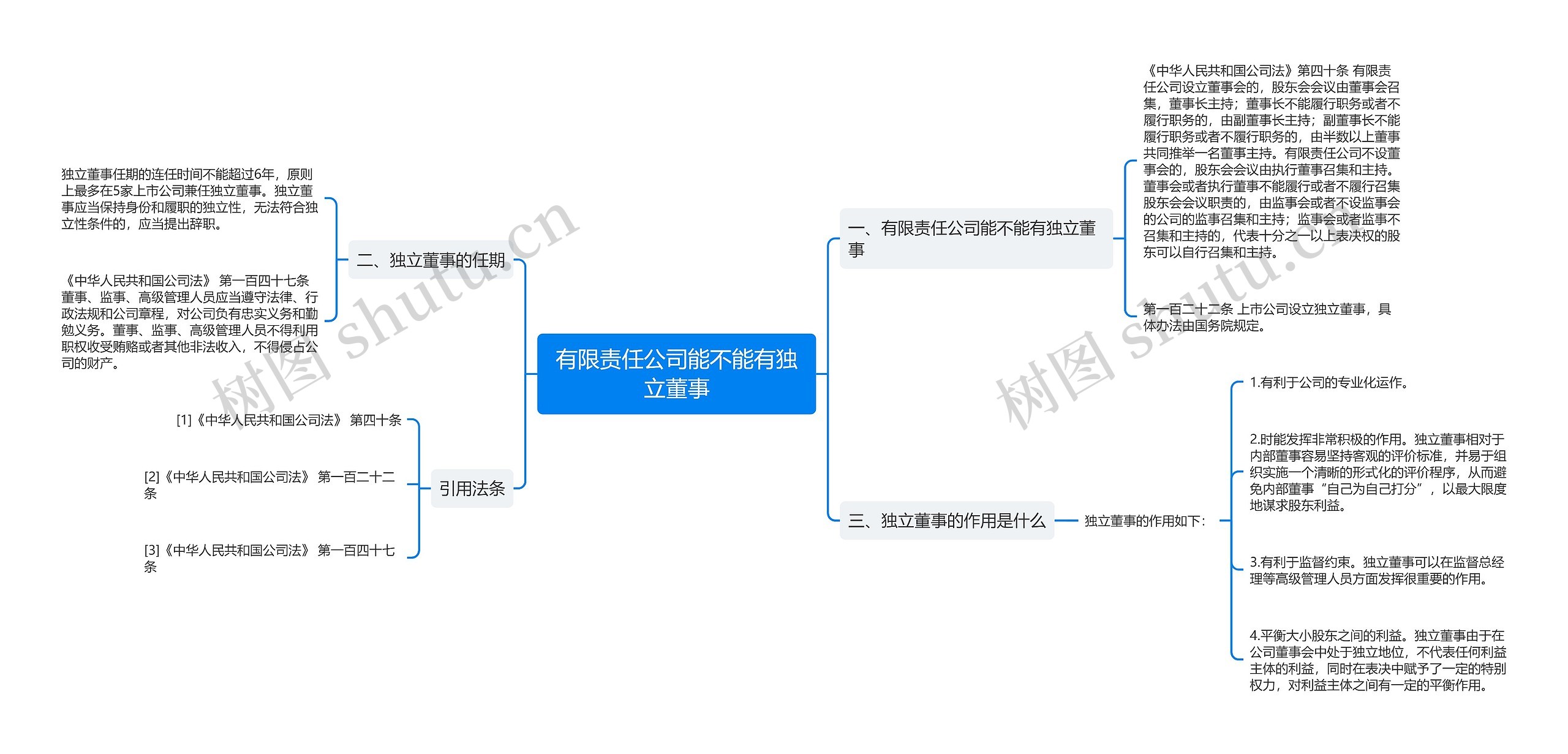 有限责任公司能不能有独立董事思维导图