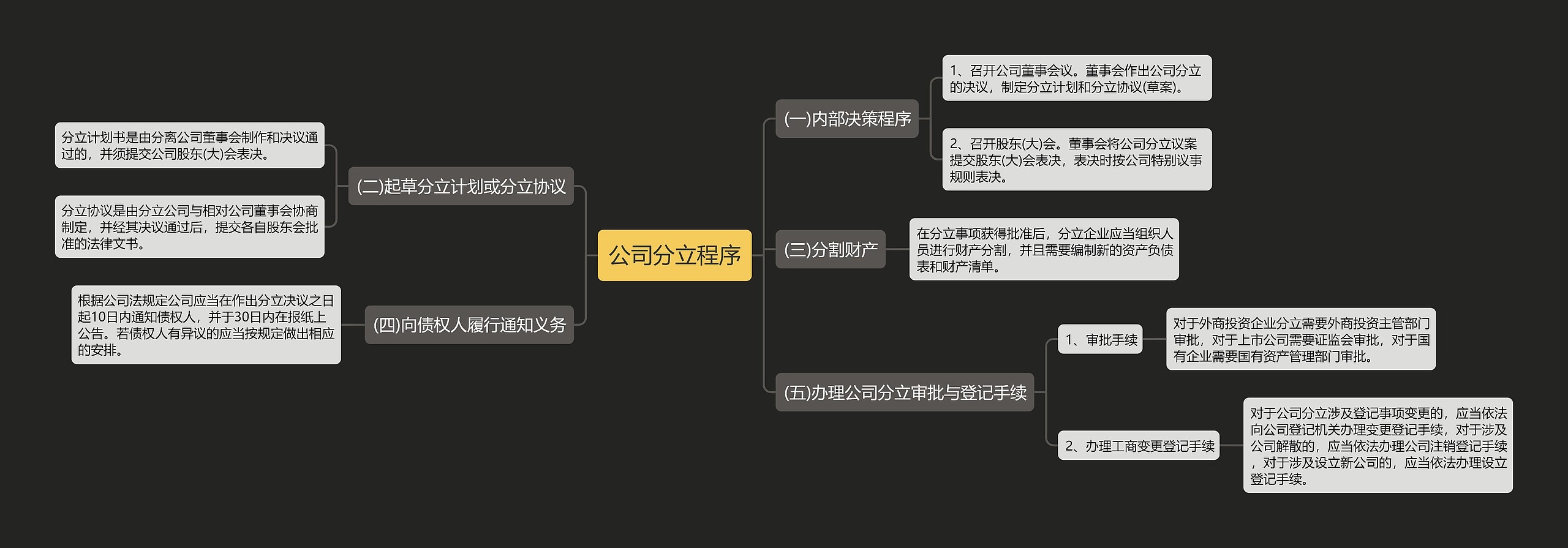 公司分立程序思维导图