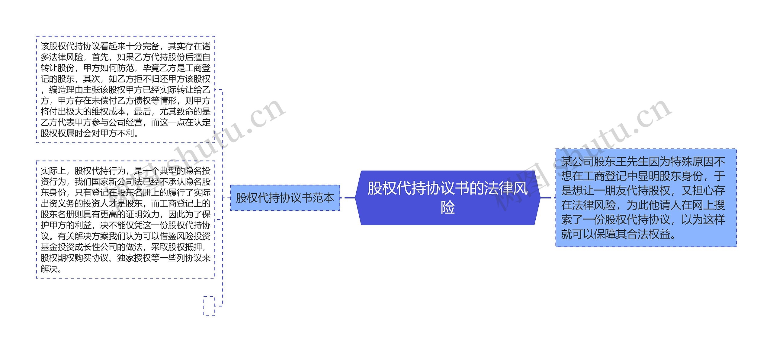 股权代持协议书的法律风险思维导图