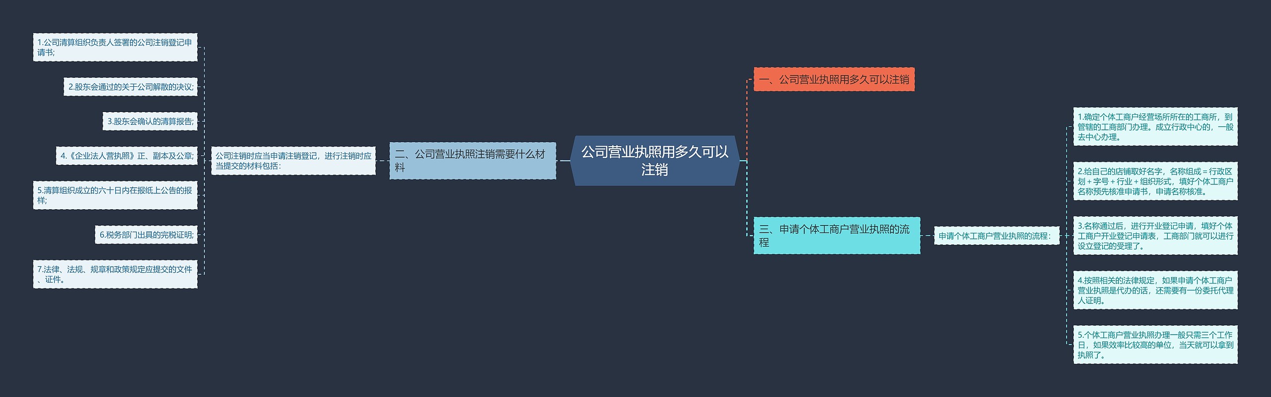 公司营业执照用多久可以注销思维导图