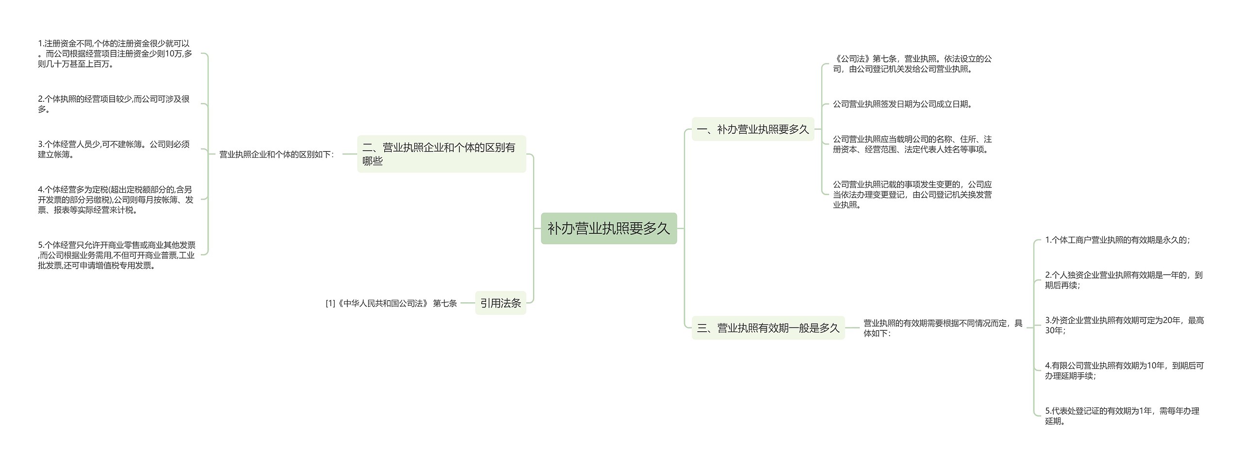 补办营业执照要多久思维导图