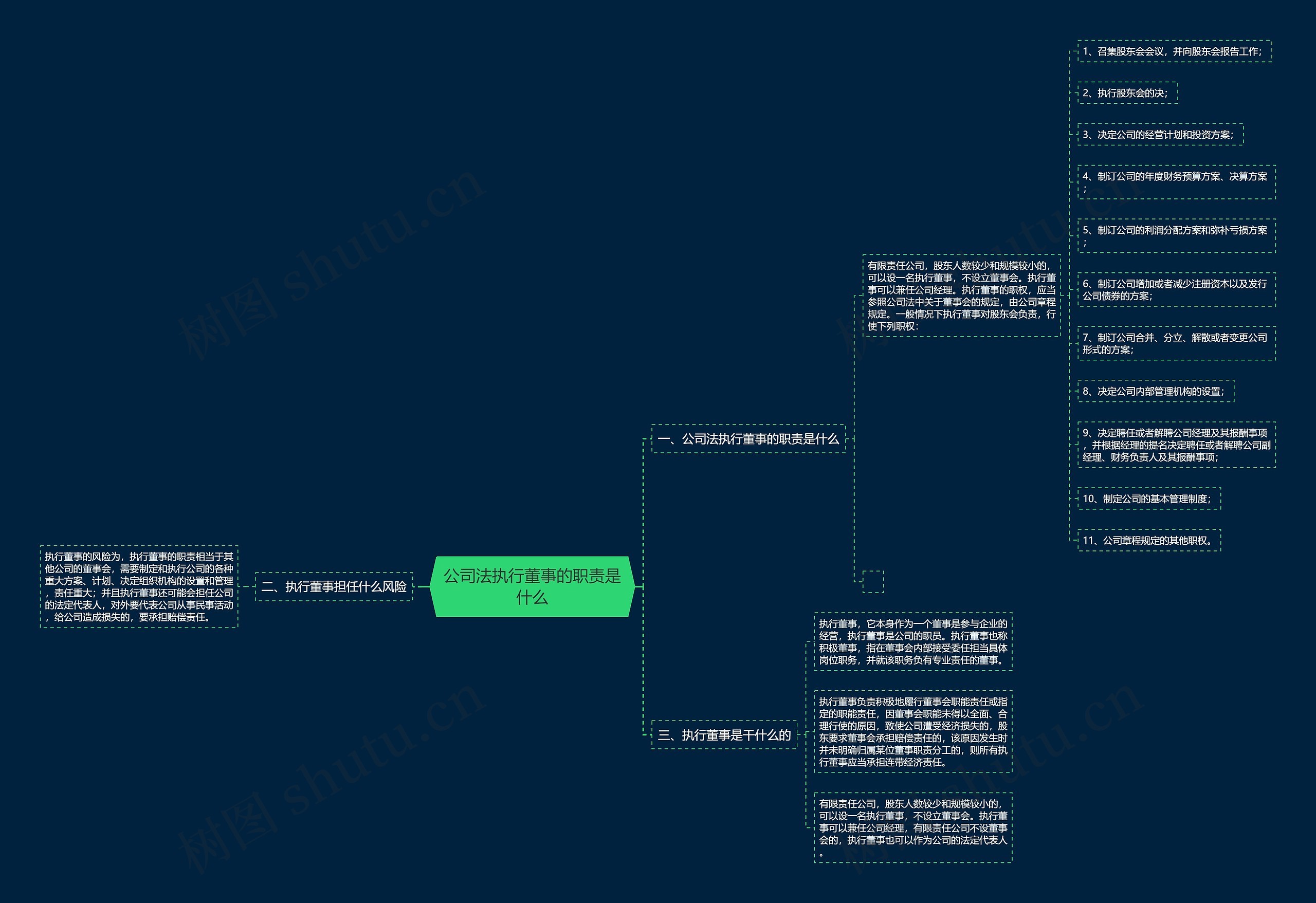 公司法执行董事的职责是什么思维导图