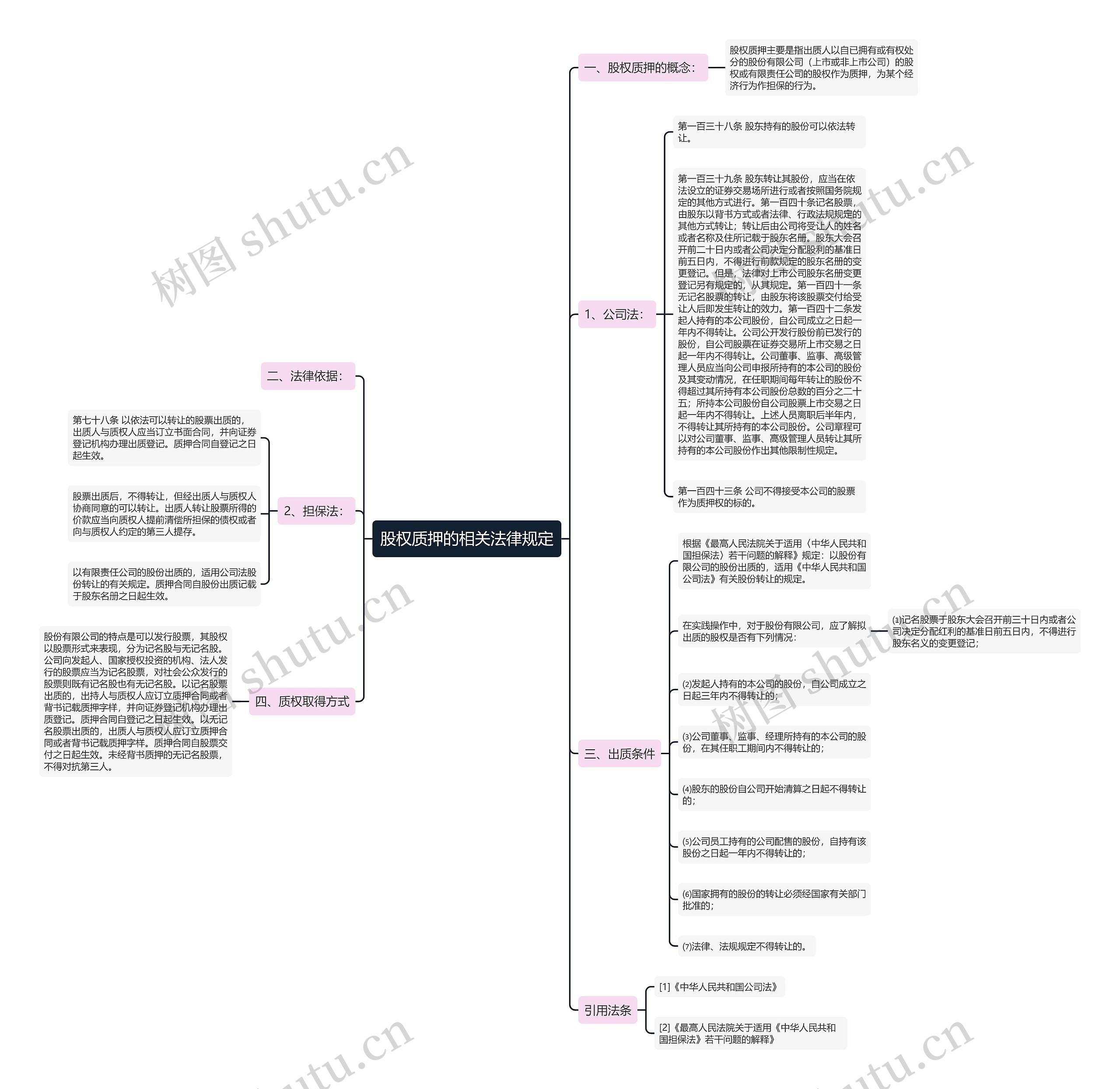 股权质押的相关法律规定思维导图