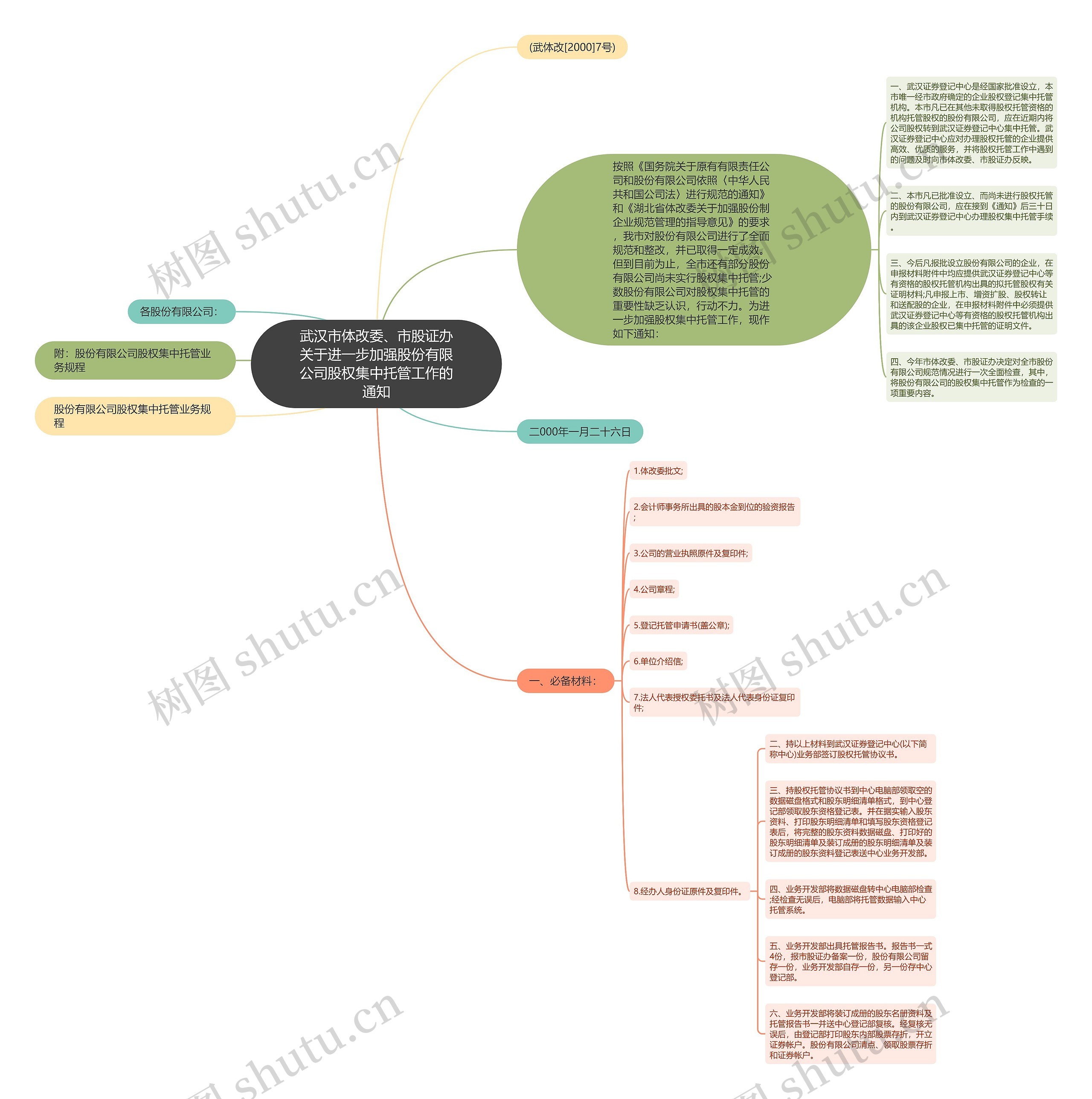 武汉市体改委、市股证办关于进一步加强股份有限公司股权集中托管工作的通知思维导图