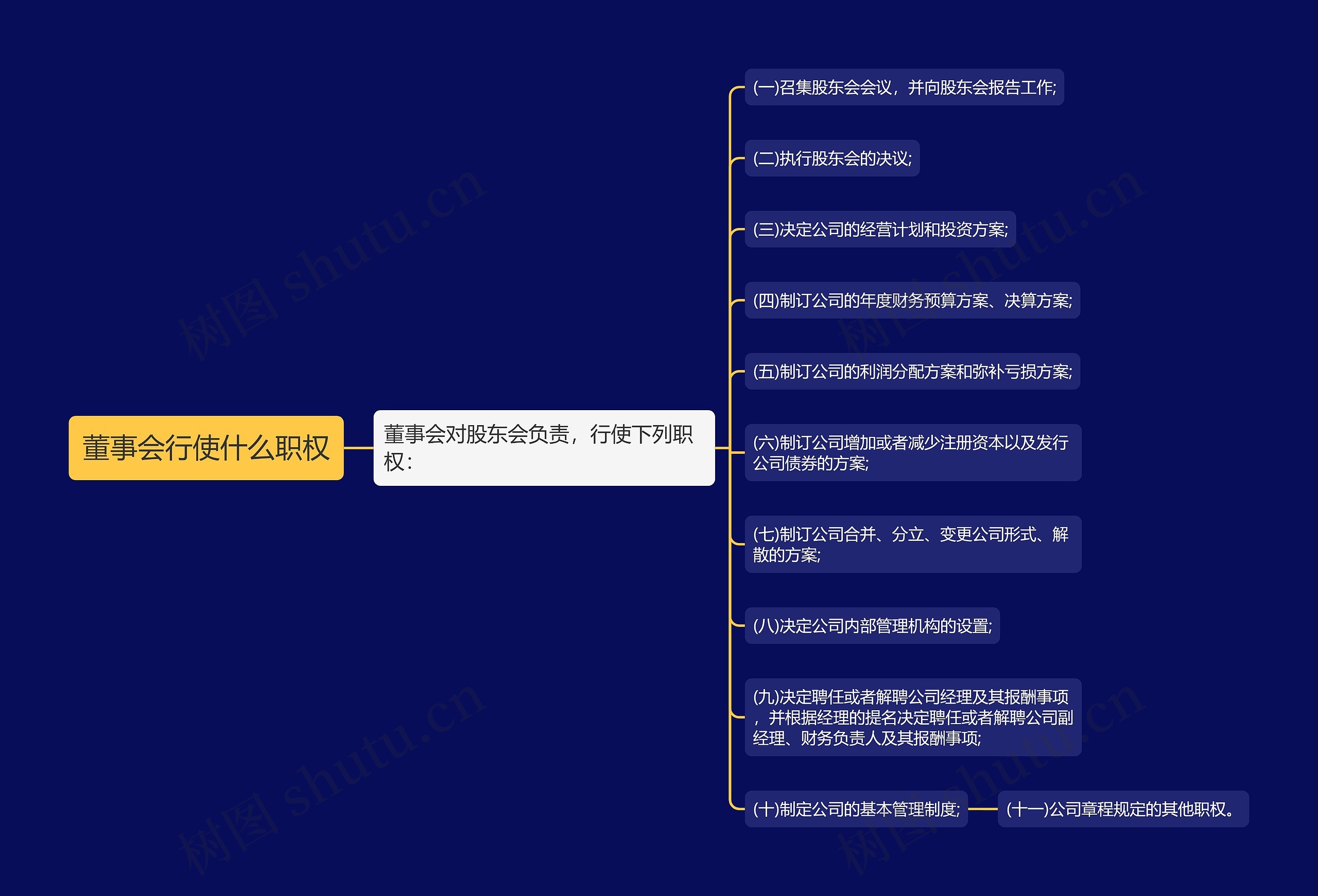 董事会行使什么职权