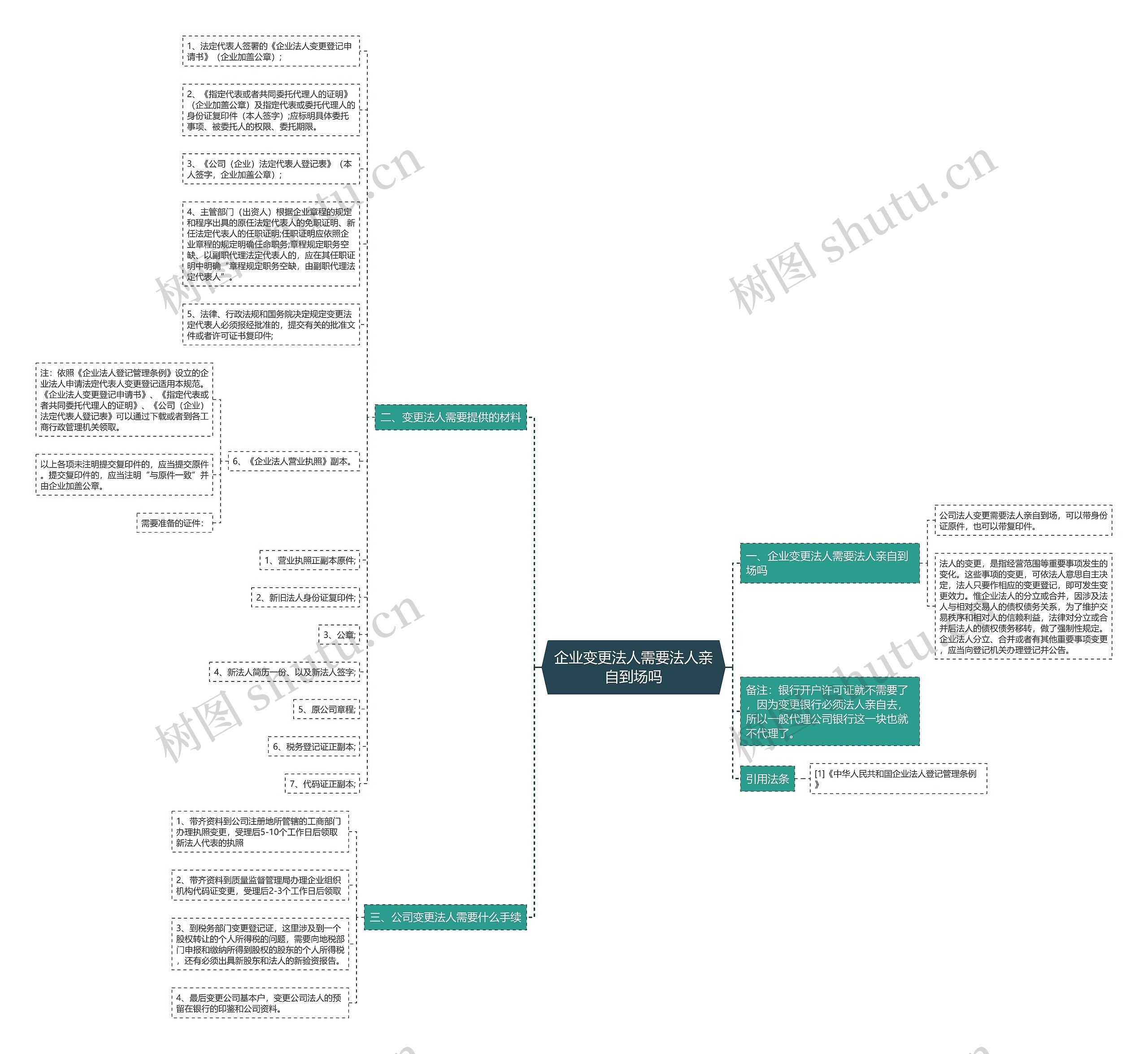 企业变更法人需要法人亲自到场吗思维导图