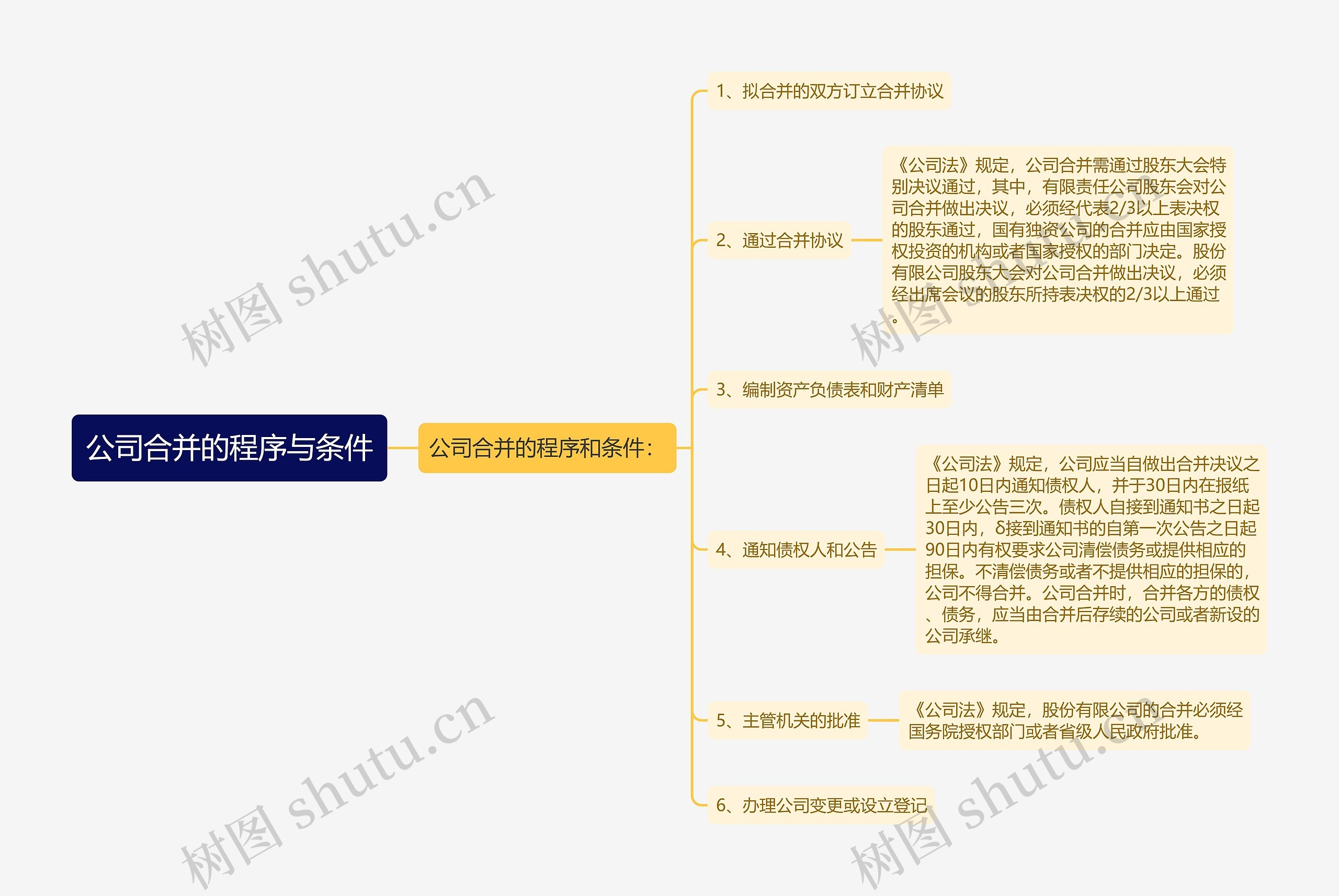 公司合并的程序与条件思维导图