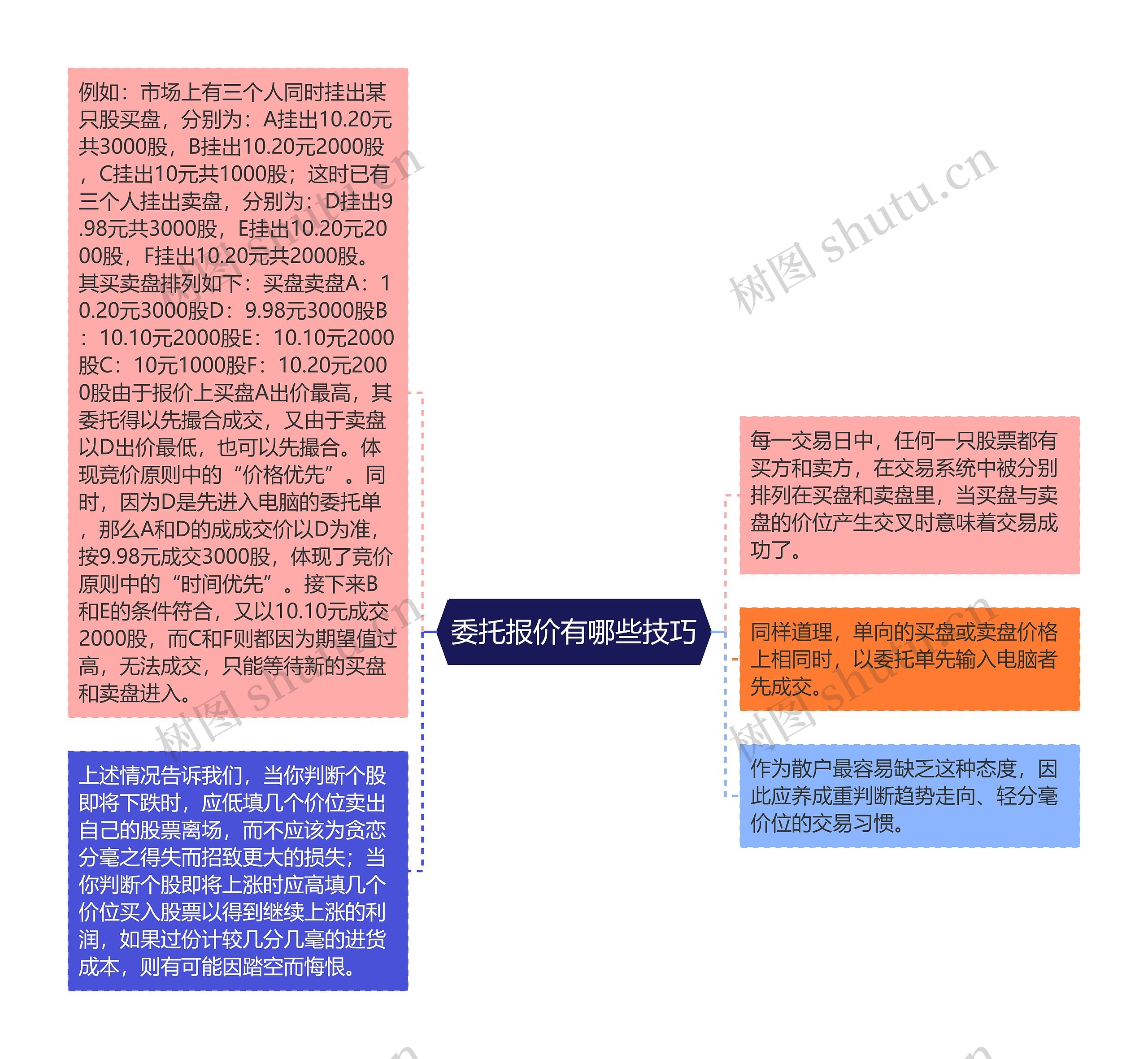 委托报价有哪些技巧思维导图