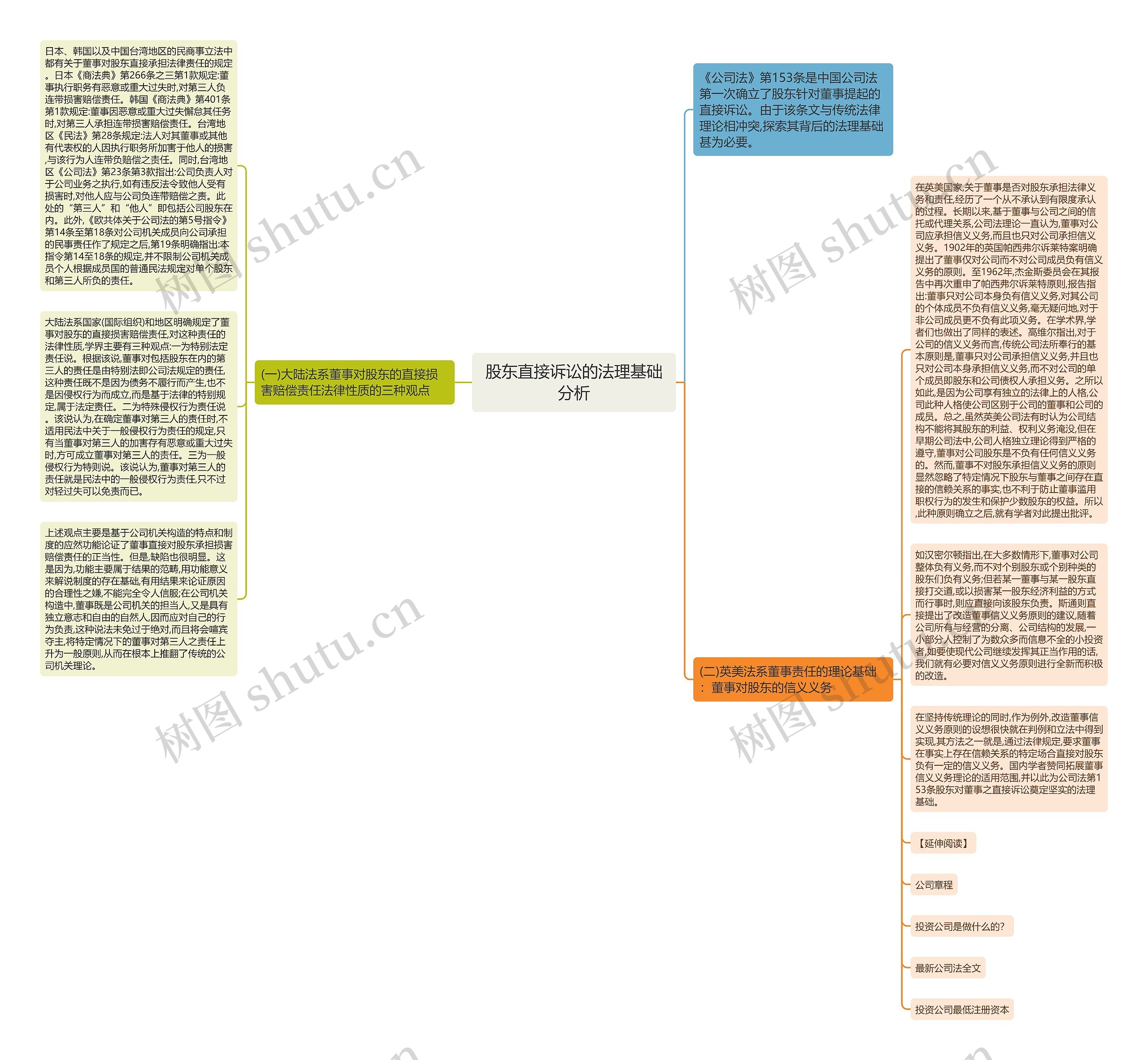 股东直接诉讼的法理基础分析思维导图