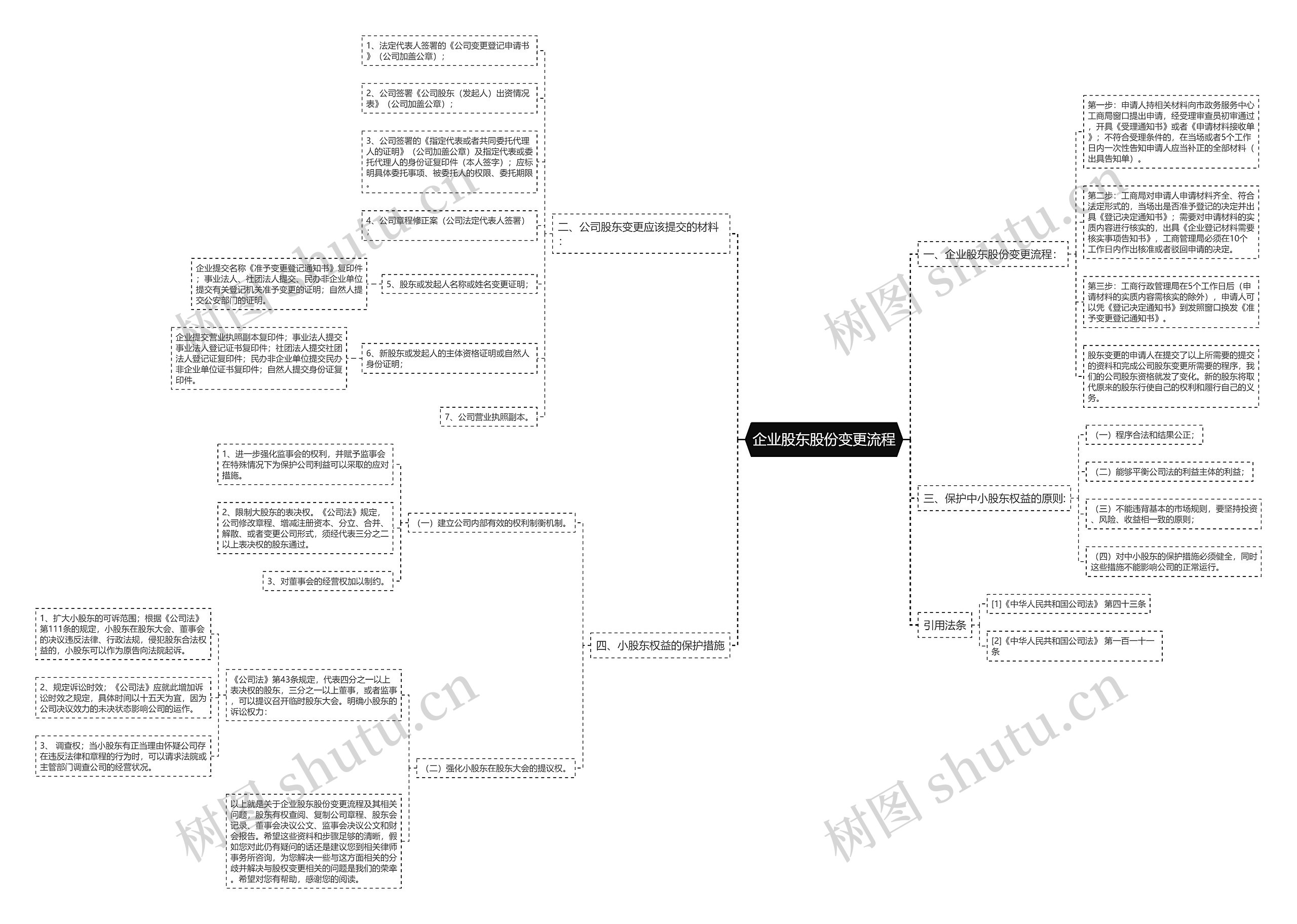 企业股东股份变更流程 企业股东股份变更流程