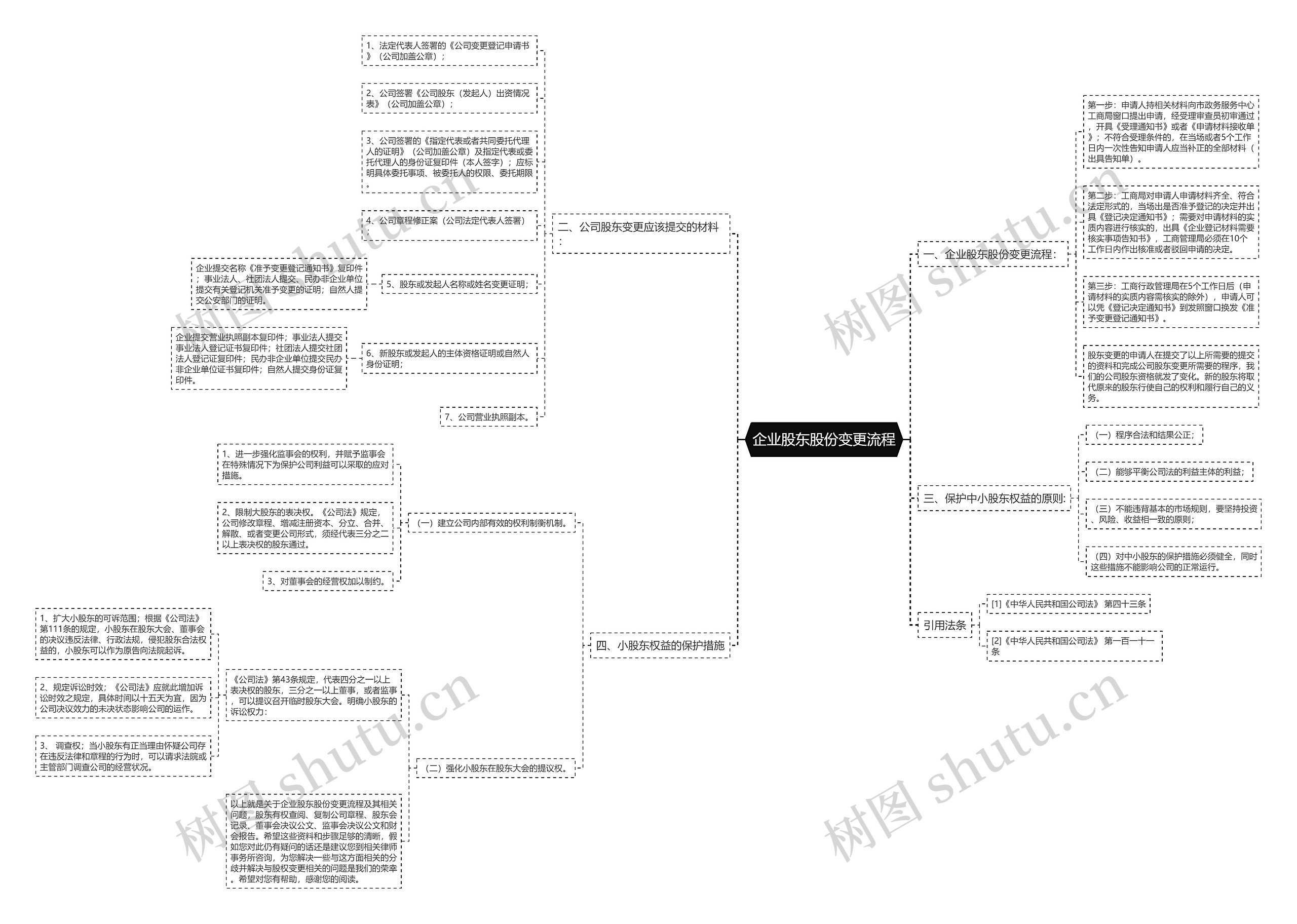 企业股东股份变更流程思维导图