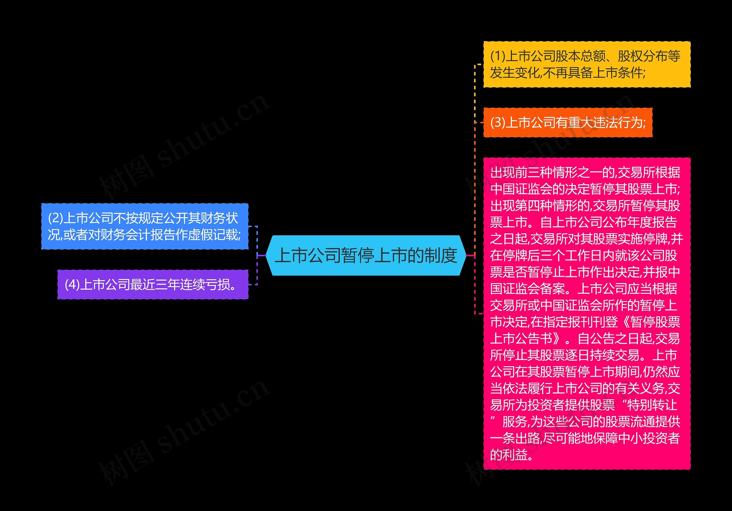 上市公司暂停上市的制度思维导图