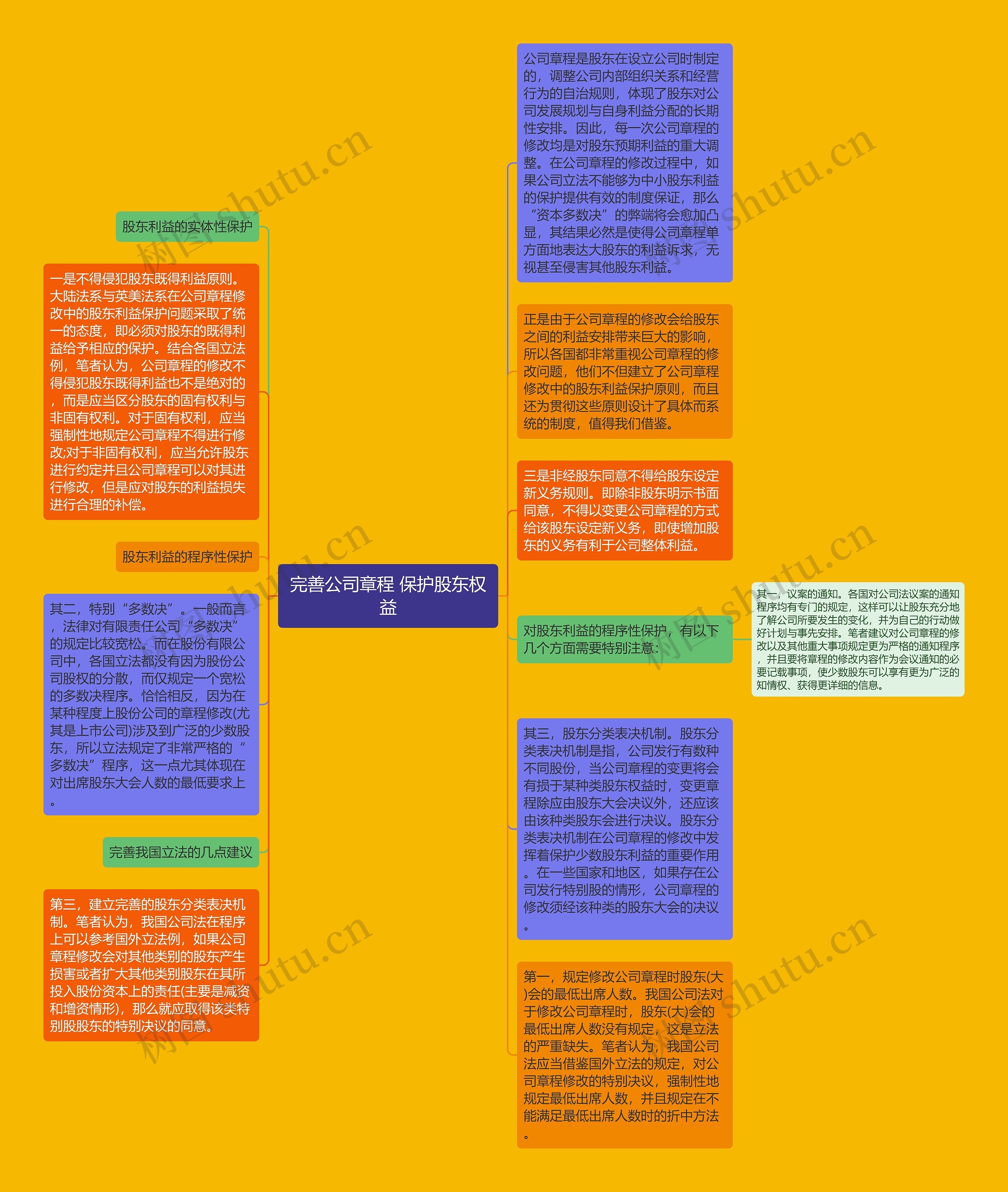 完善公司章程 保护股东权益思维导图