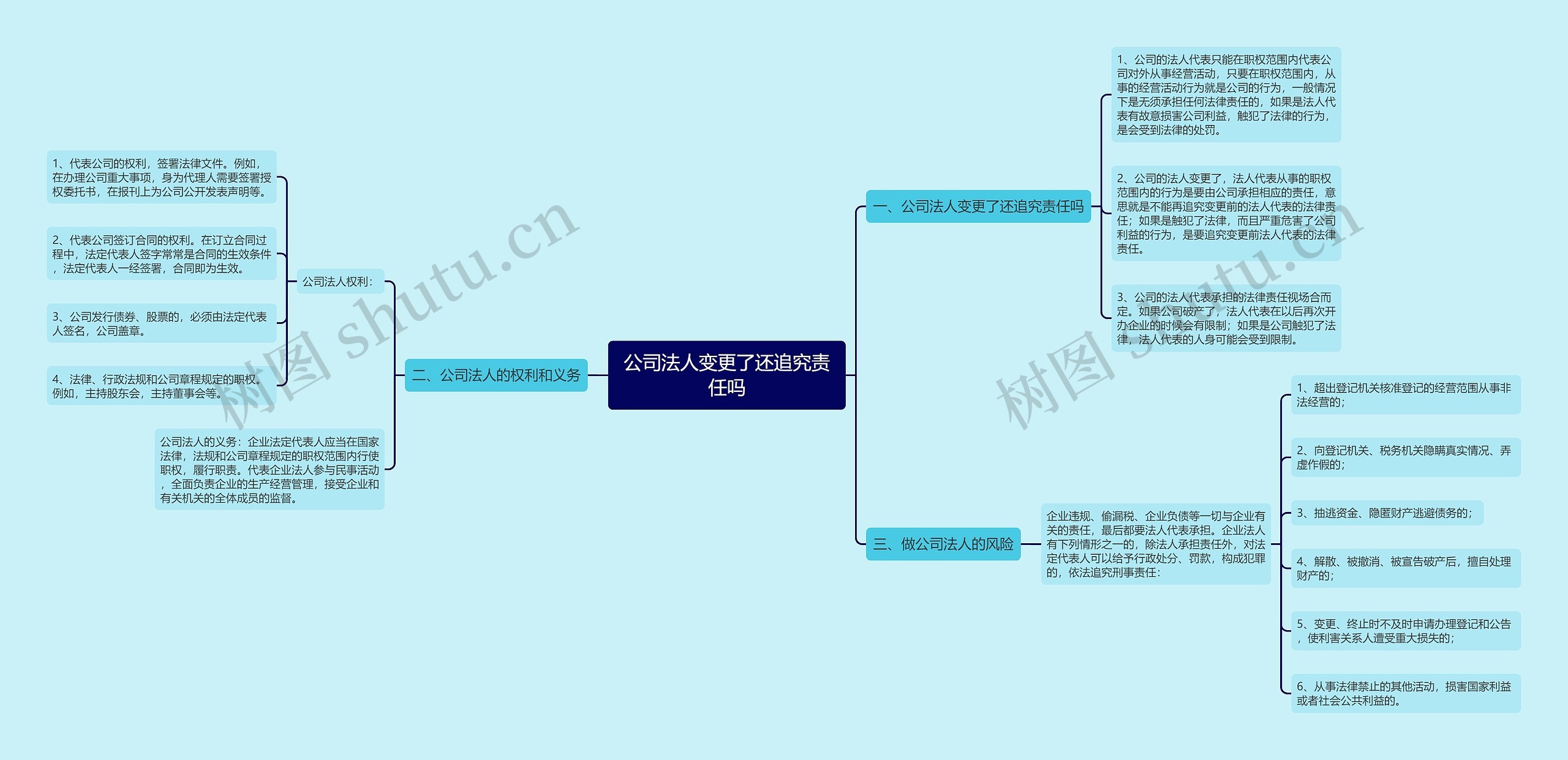 公司法人变更了还追究责任吗思维导图