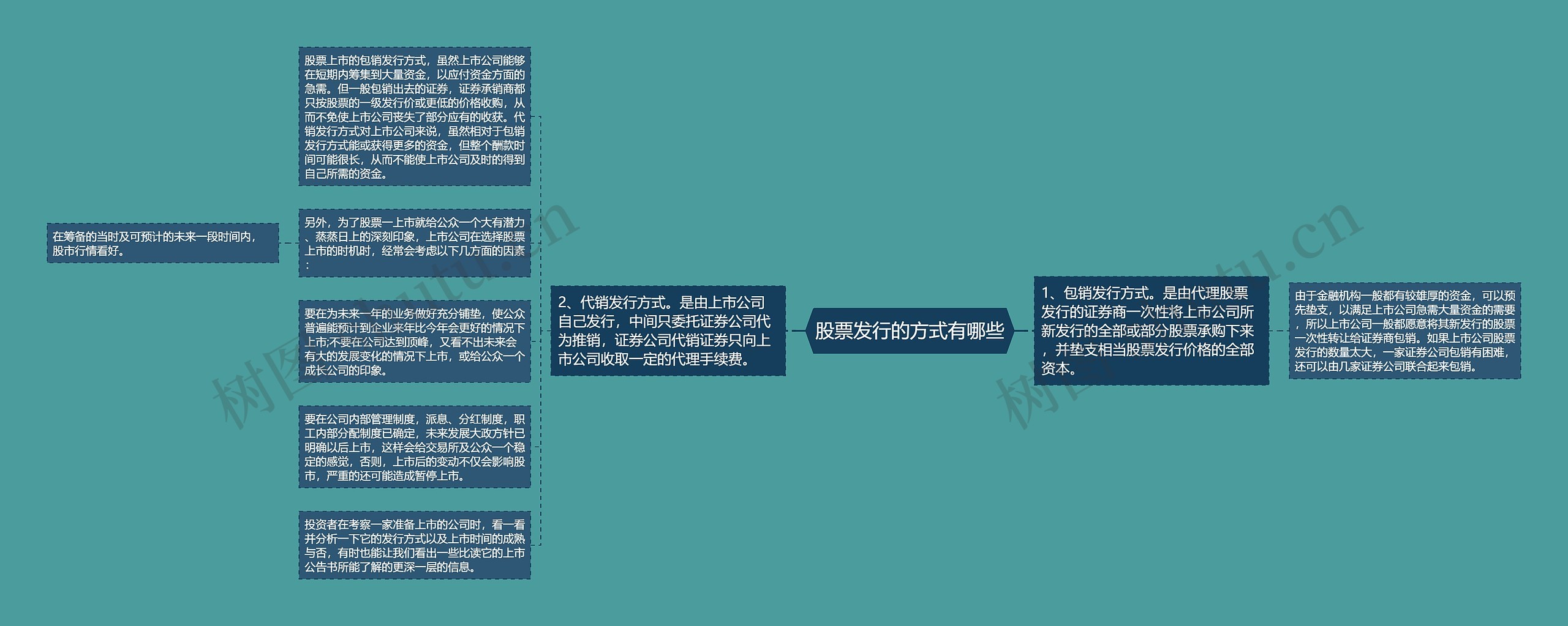 股票发行的方式有哪些思维导图