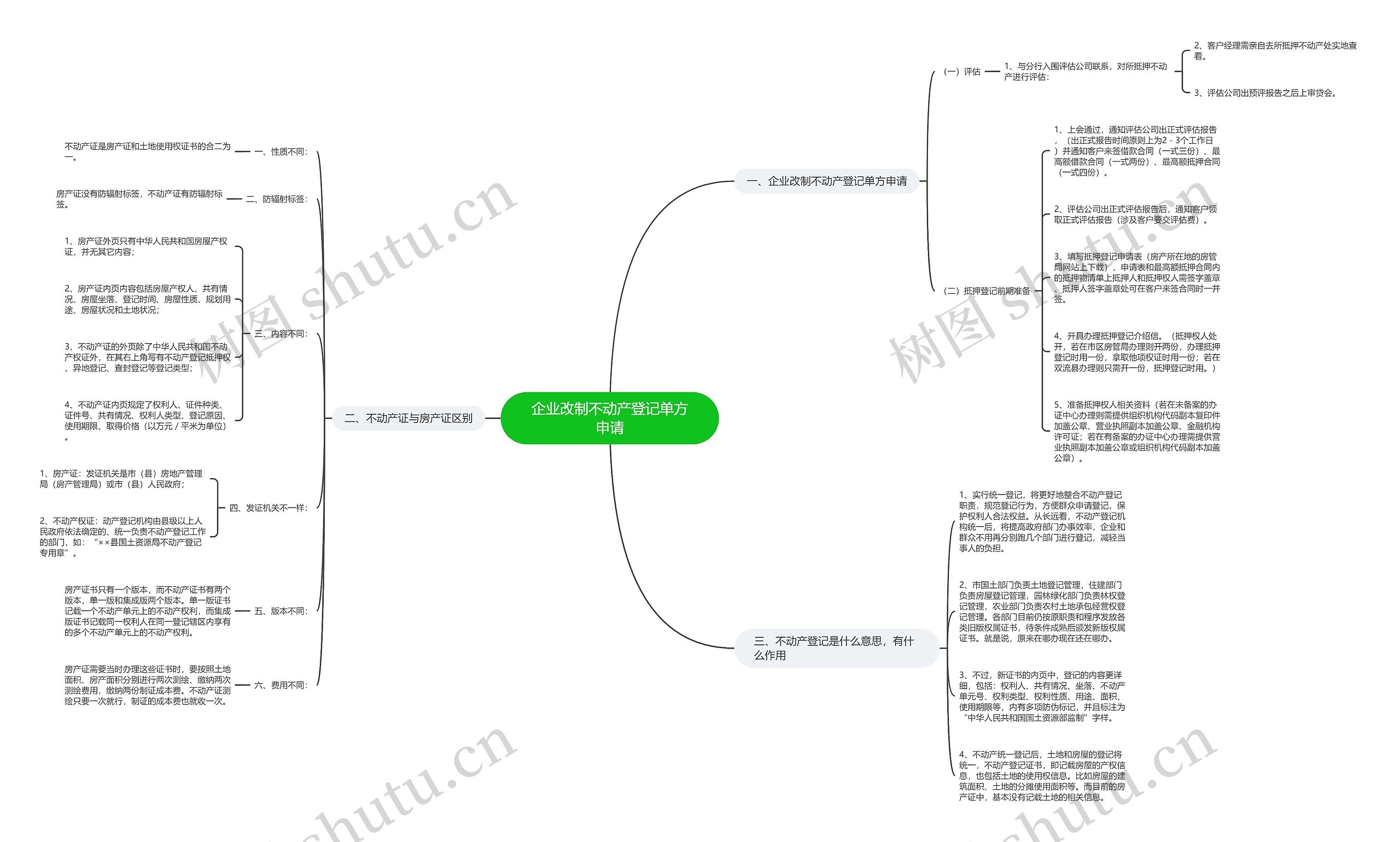 企业改制不动产登记单方申请思维导图