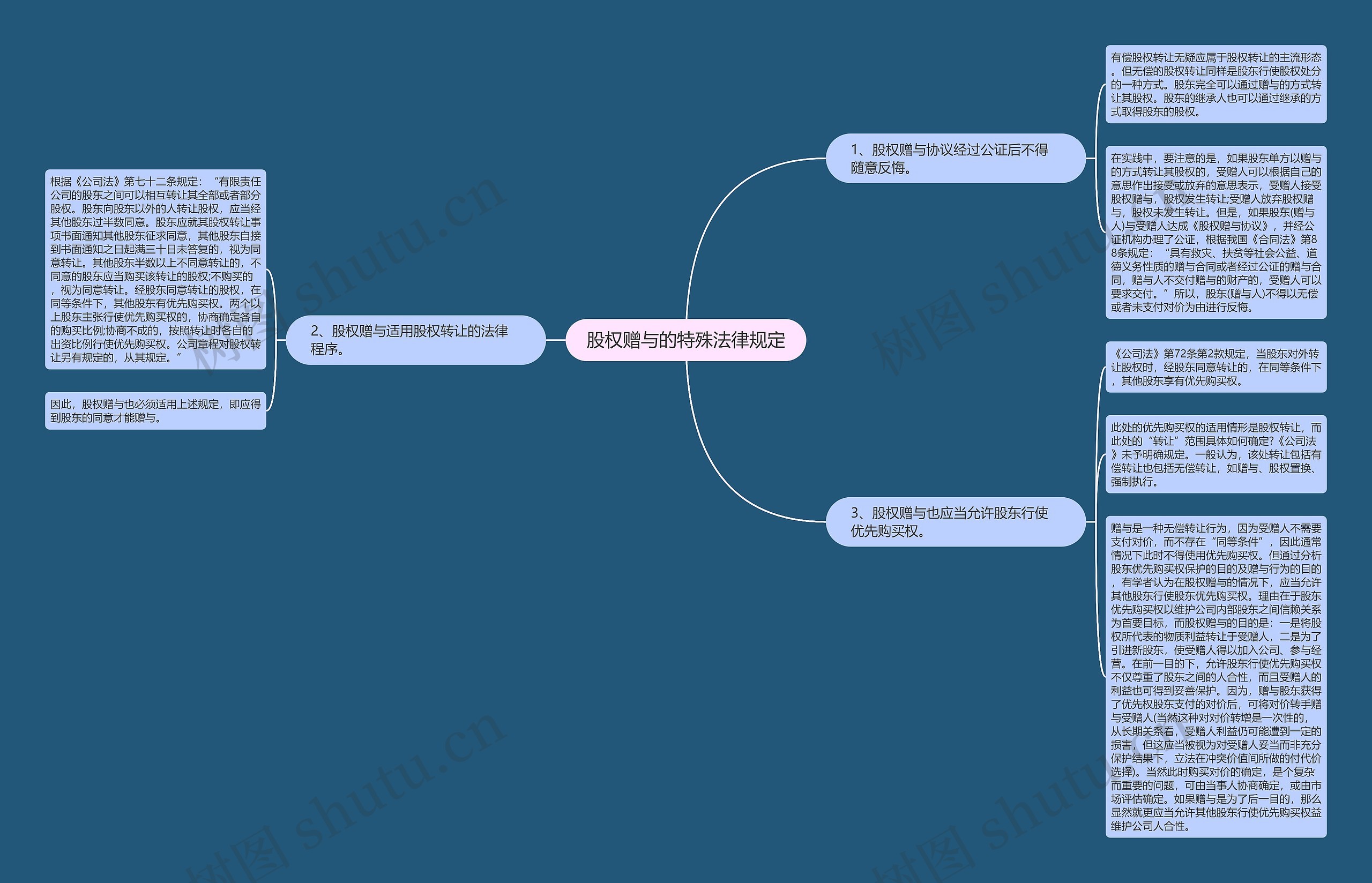 股权赠与的特殊法律规定思维导图