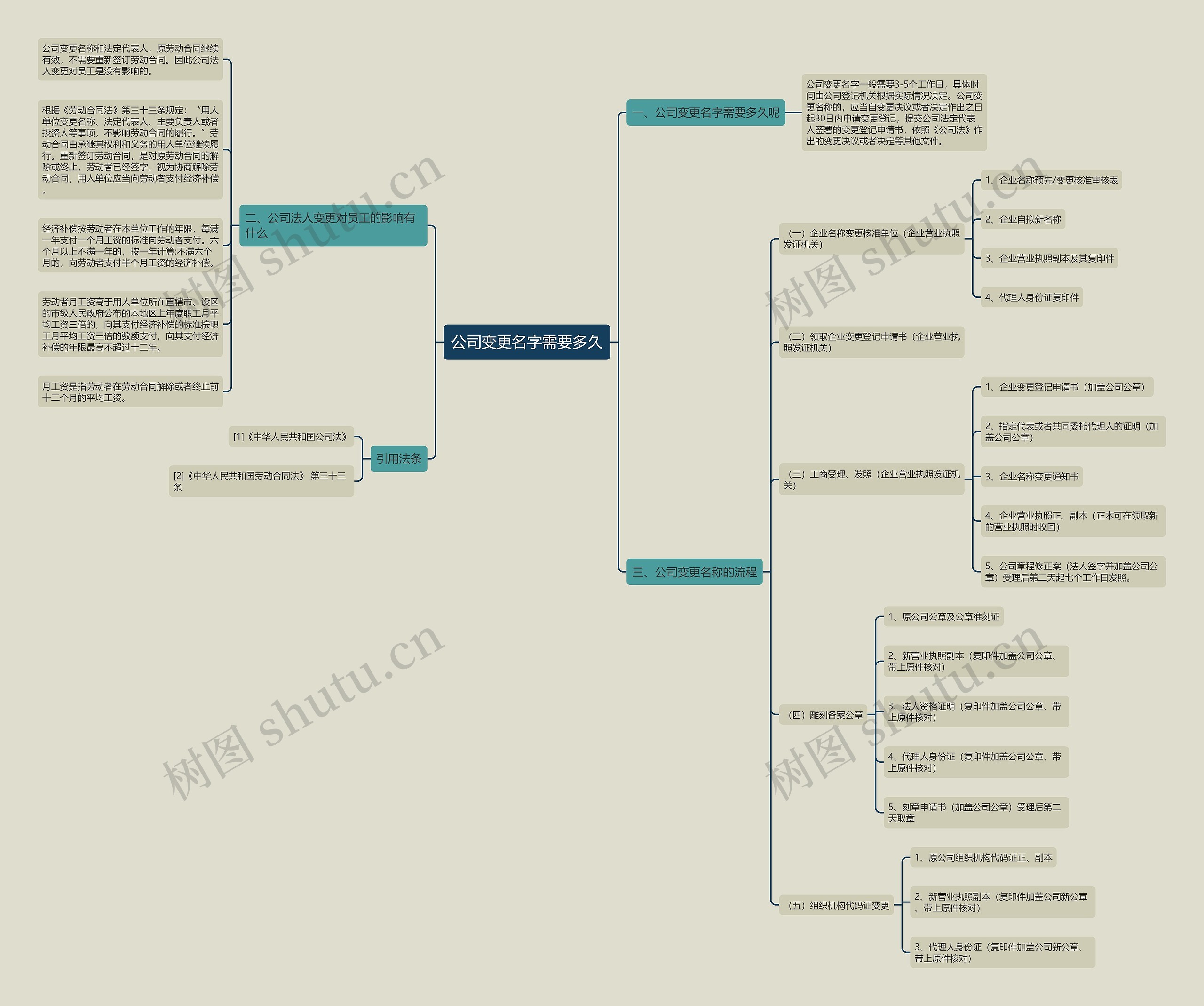 公司变更名字需要多久思维导图