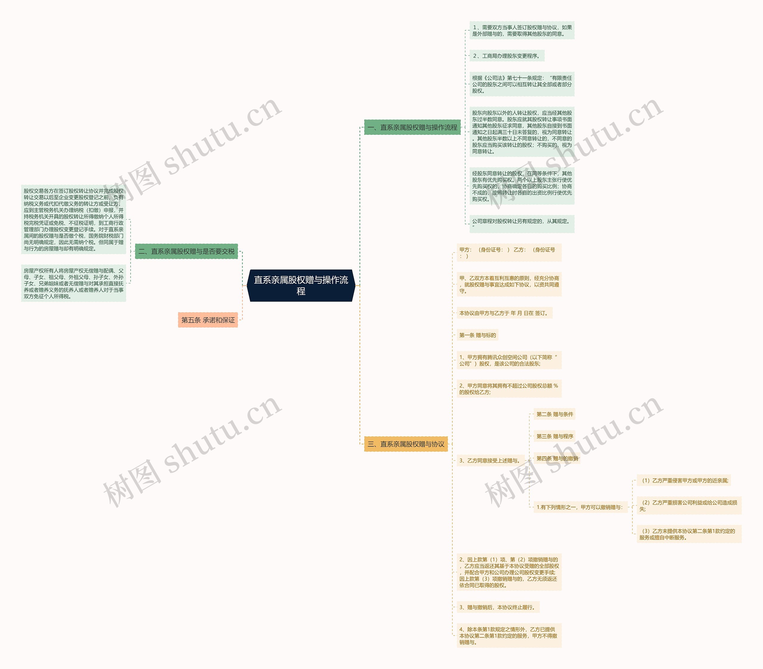 直系亲属股权赠与操作流程思维导图