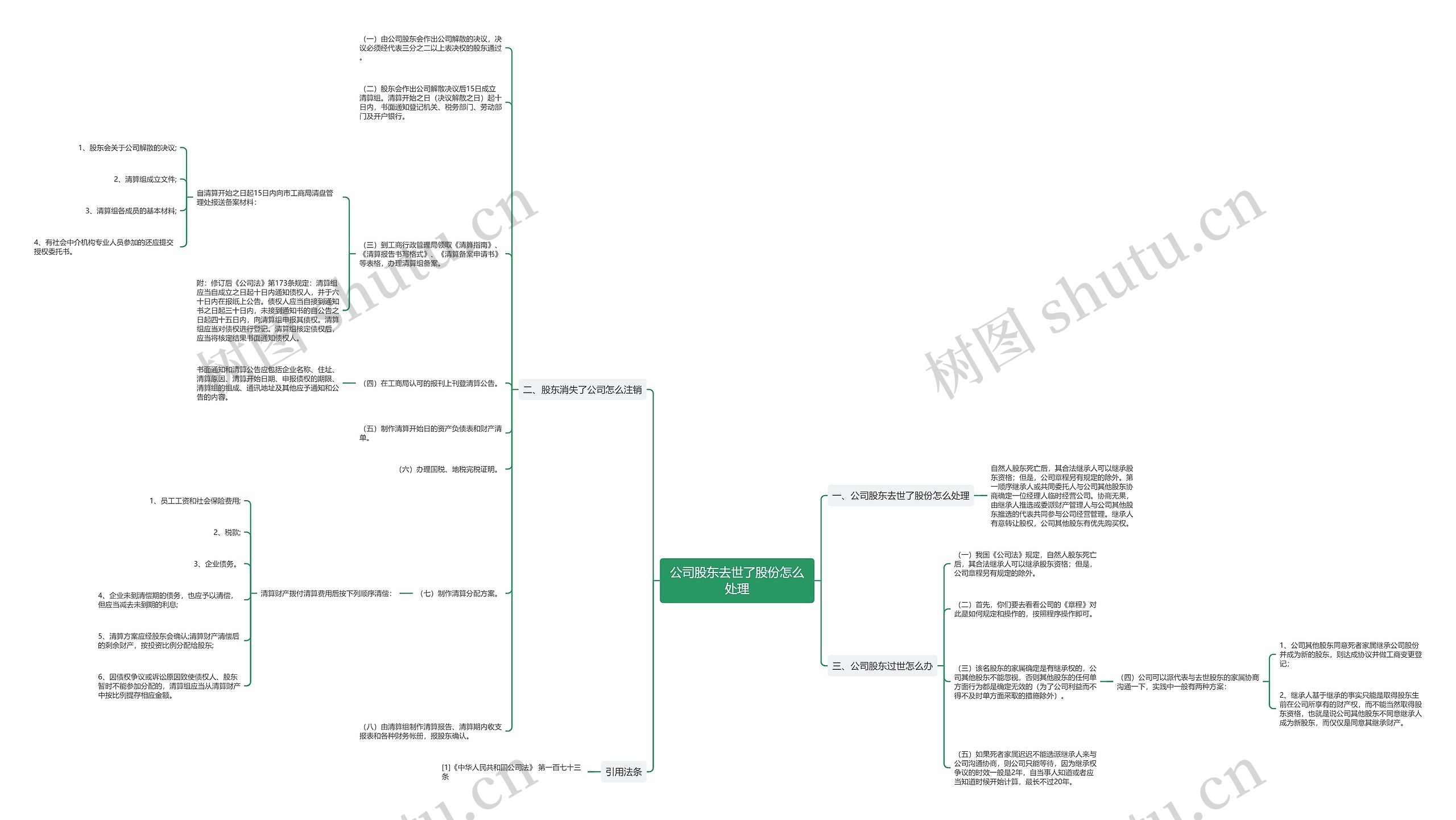 公司股东去世了股份怎么处理思维导图