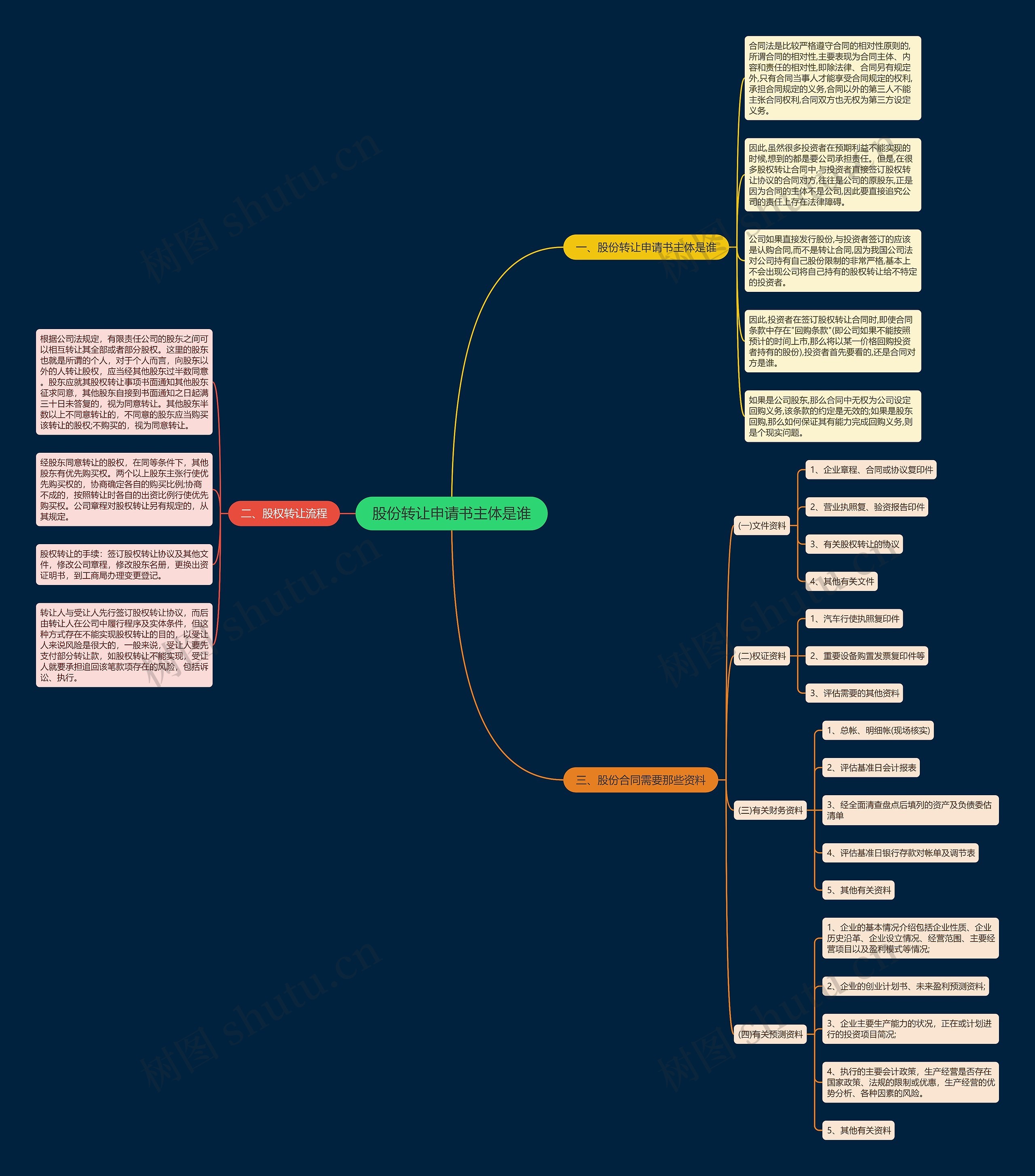 股份转让申请书主体是谁思维导图