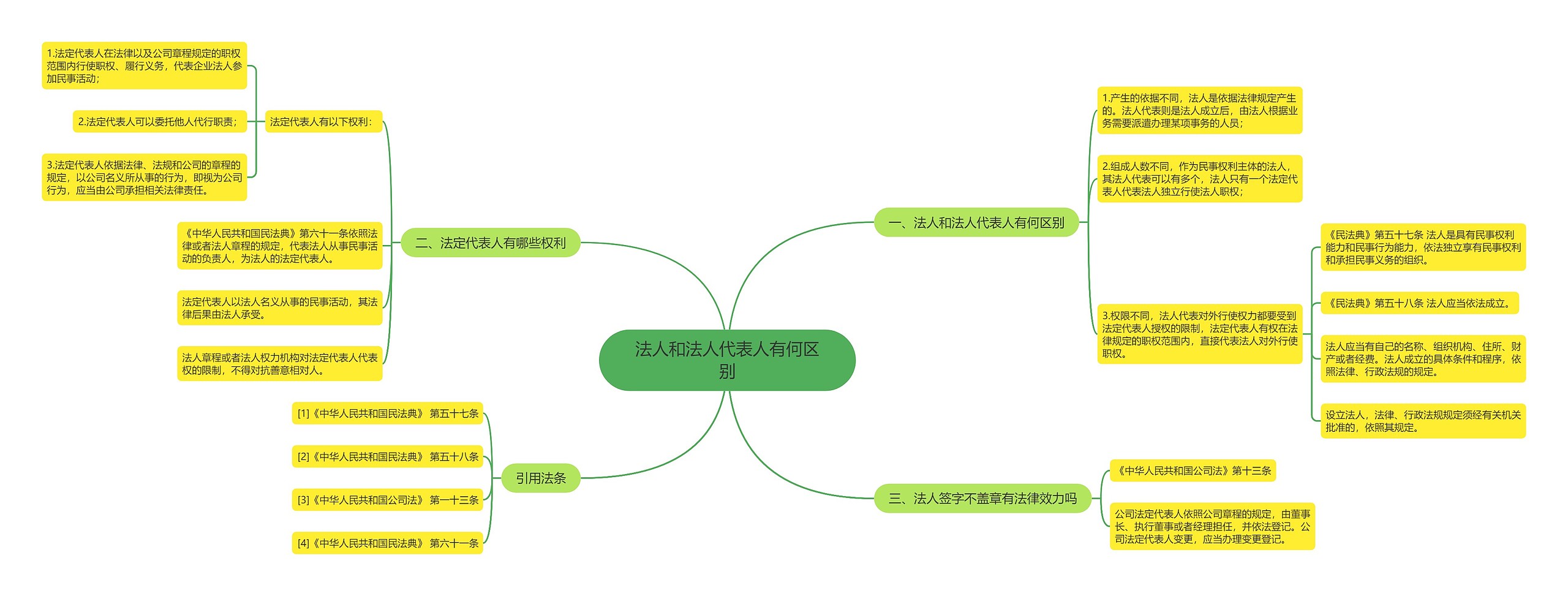 法人和法人代表人有何区别思维导图