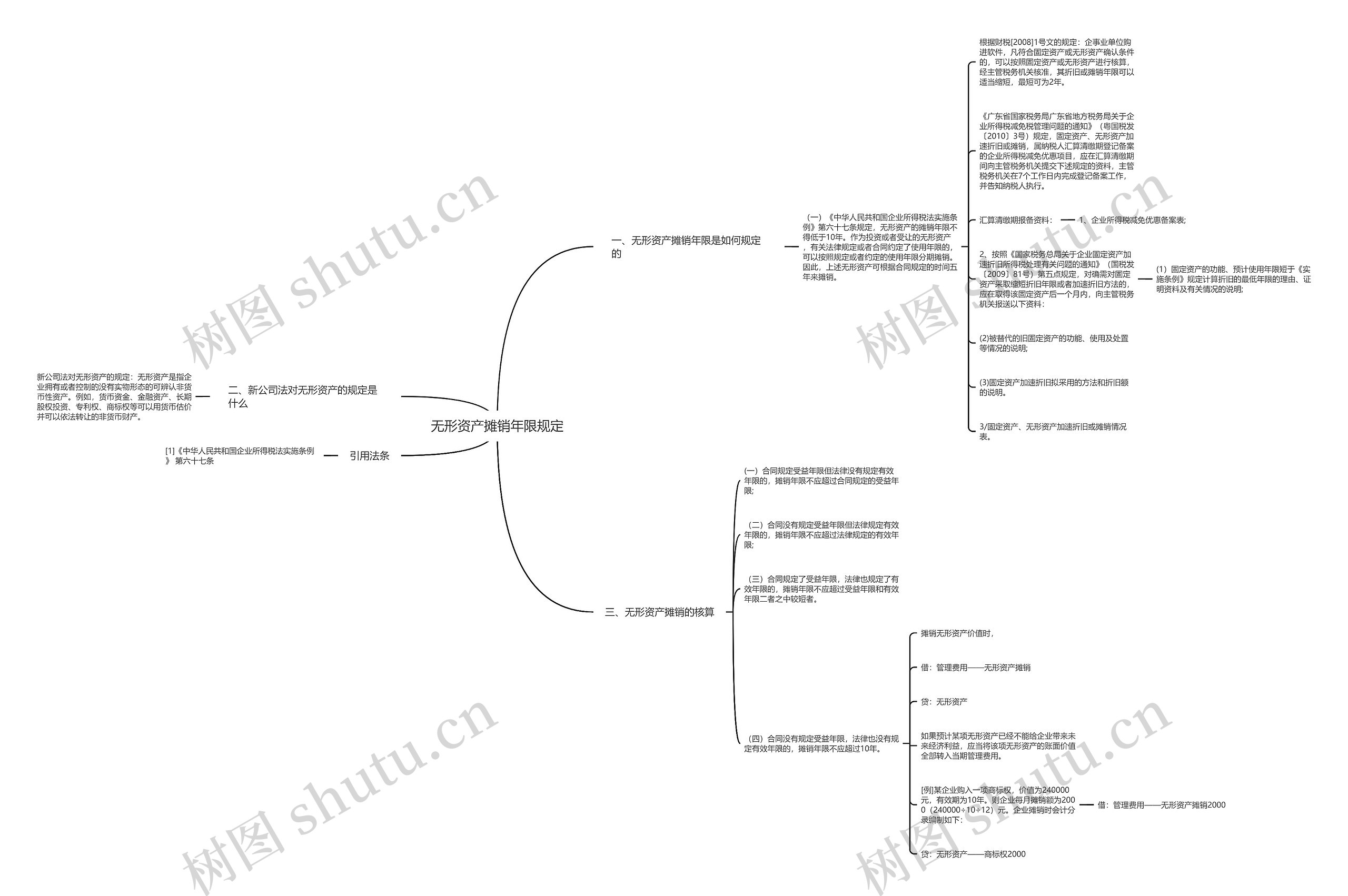 无形资产摊销年限规定思维导图