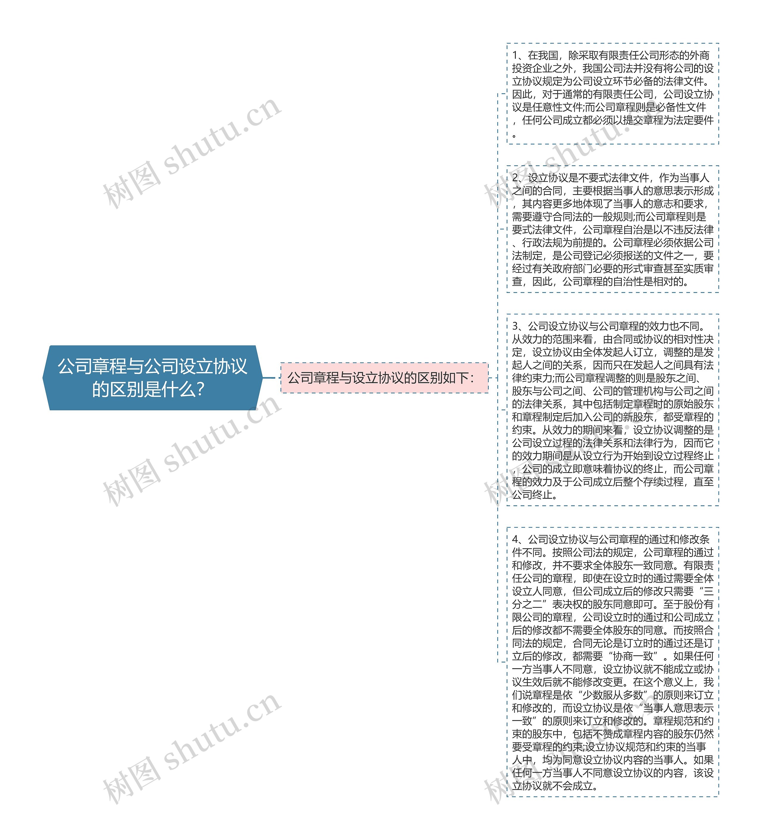 公司章程与公司设立协议的区别是什么？思维导图