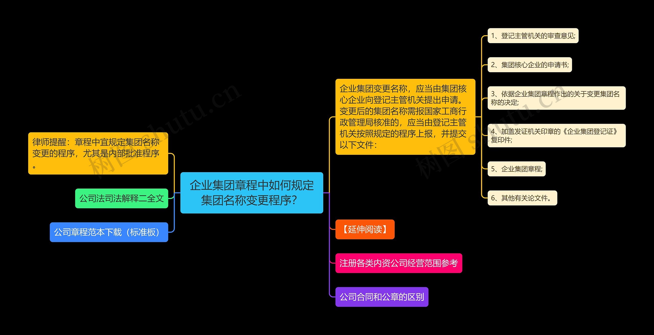 企业集团章程中如何规定集团名称变更程序？