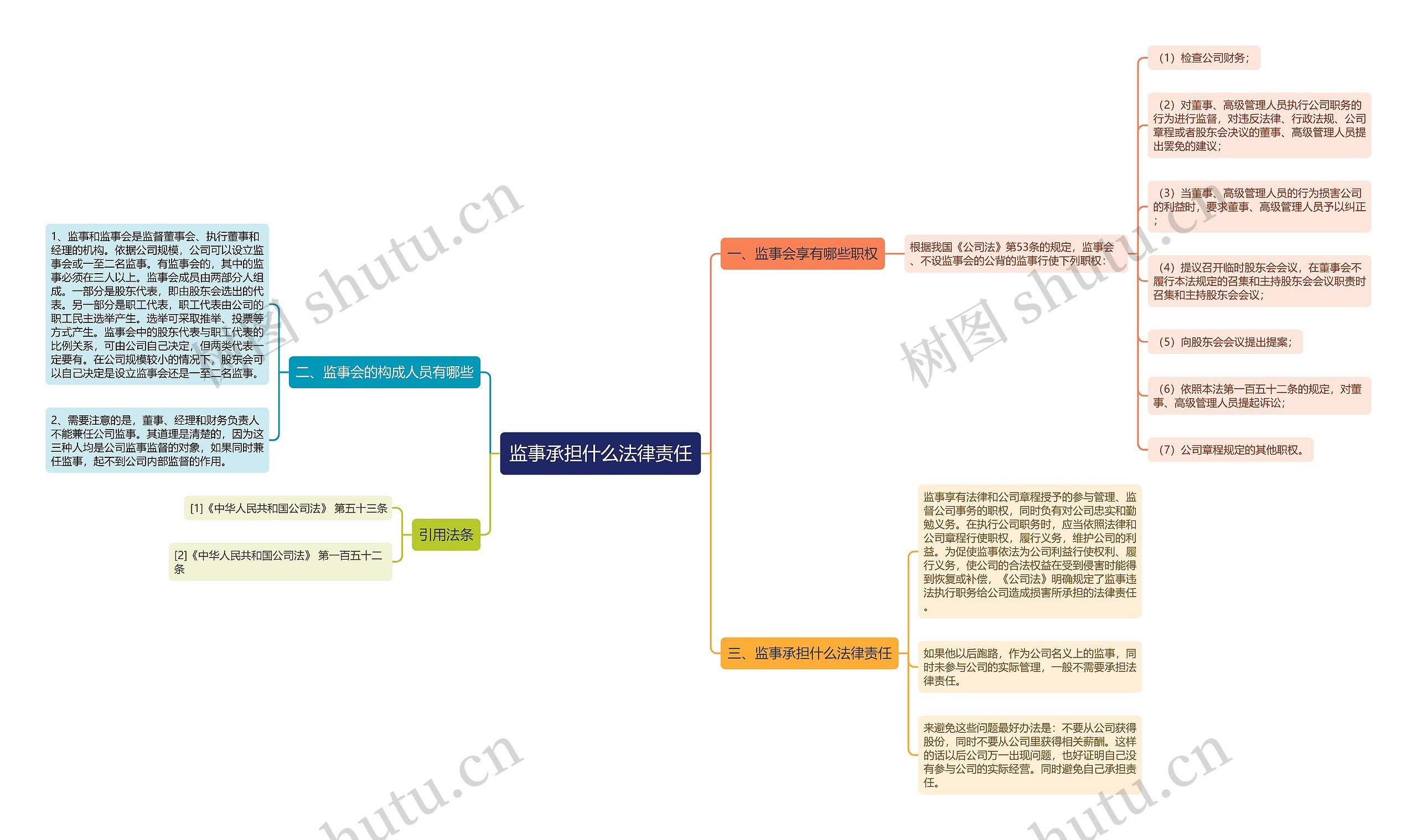 监事承担什么法律责任思维导图