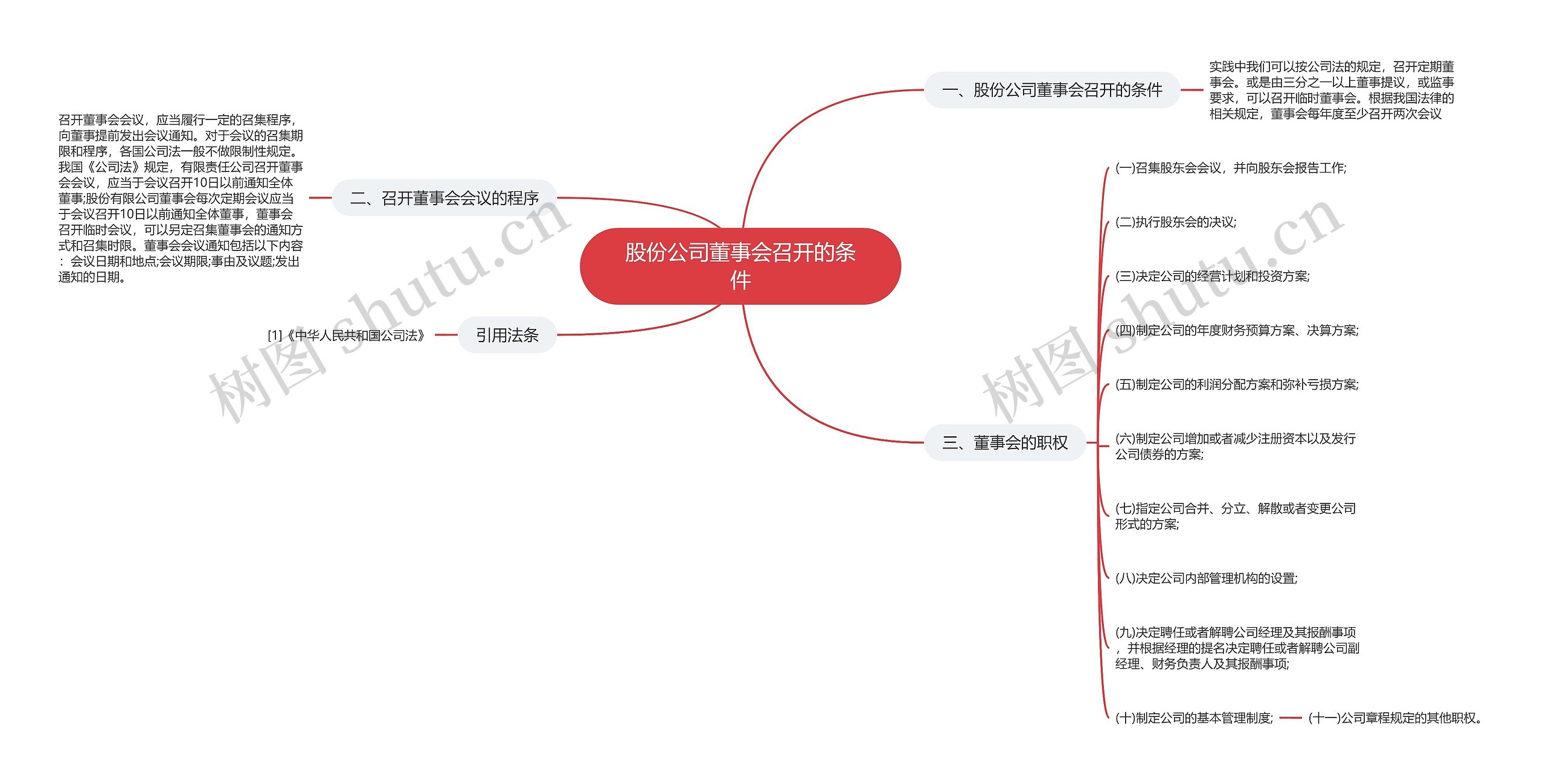 股份公司董事会召开的条件思维导图