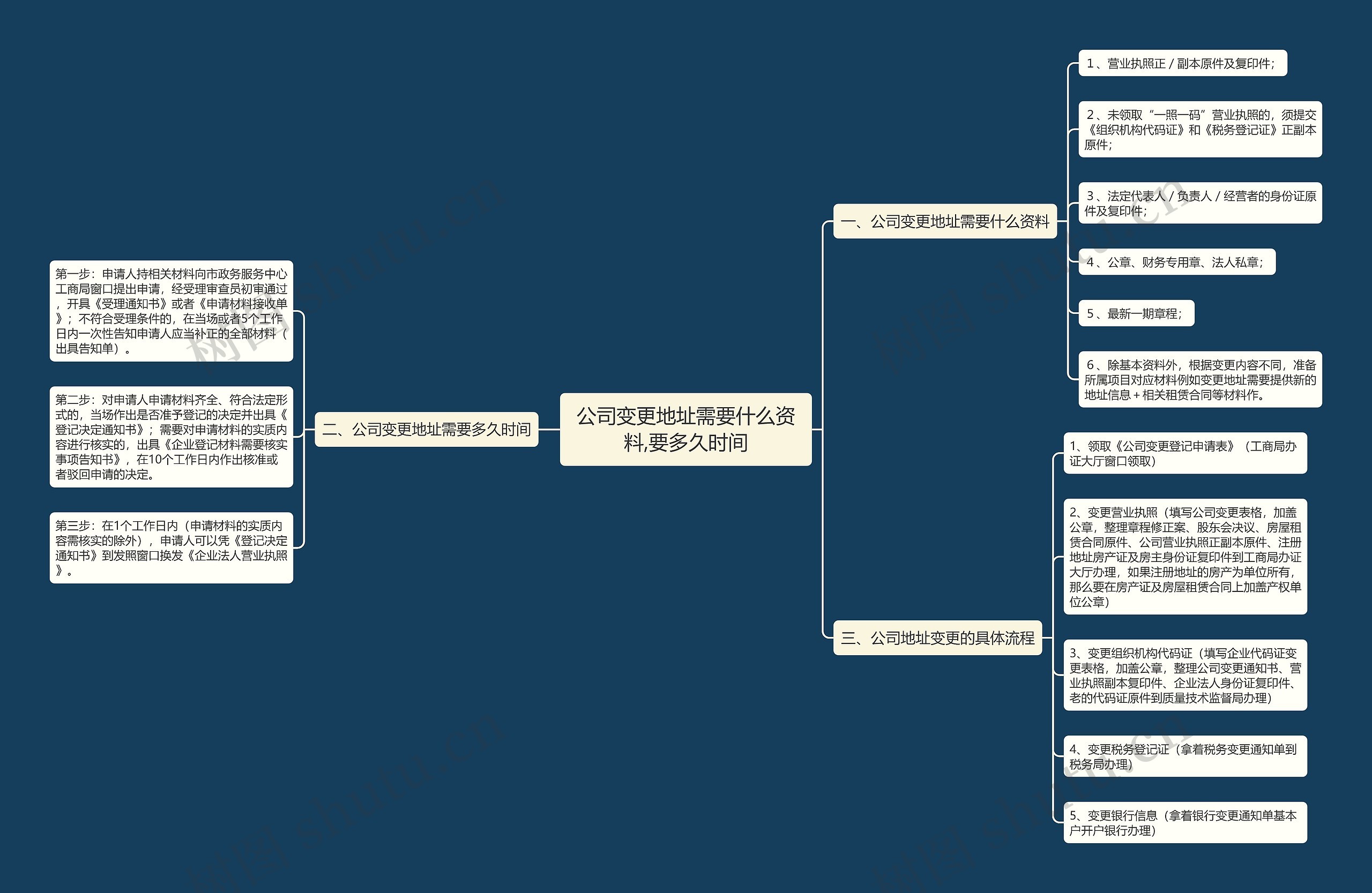 公司变更地址需要什么资料,要多久时间思维导图