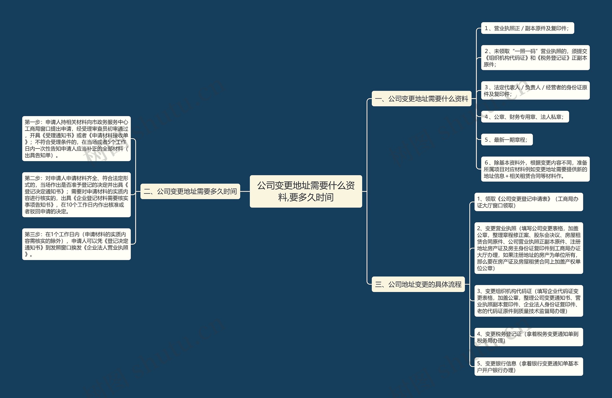公司变更地址需要什么资料,要多久时间 公司变更地址需要什么资料,要多久时间