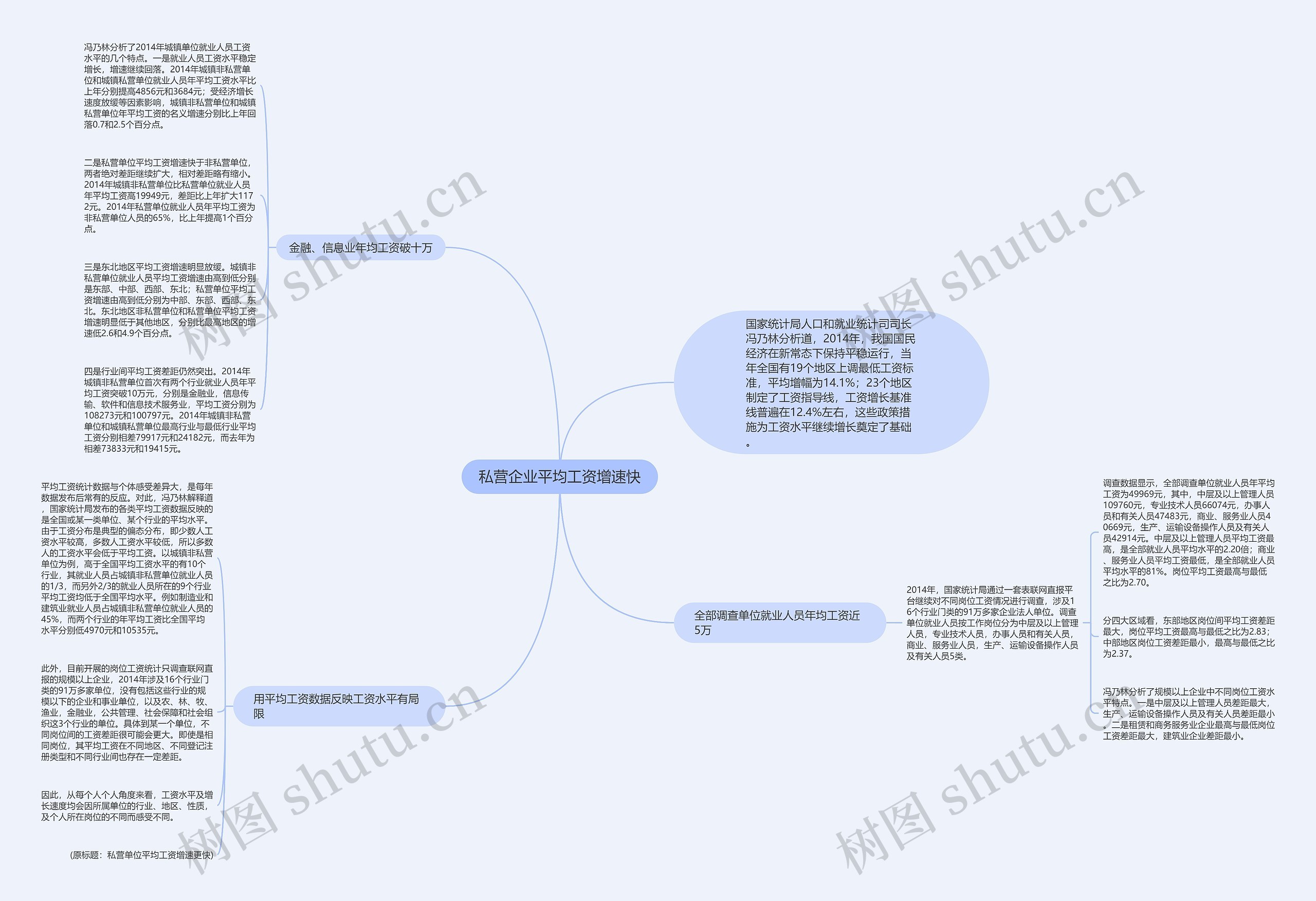 私营企业平均工资增速快思维导图
